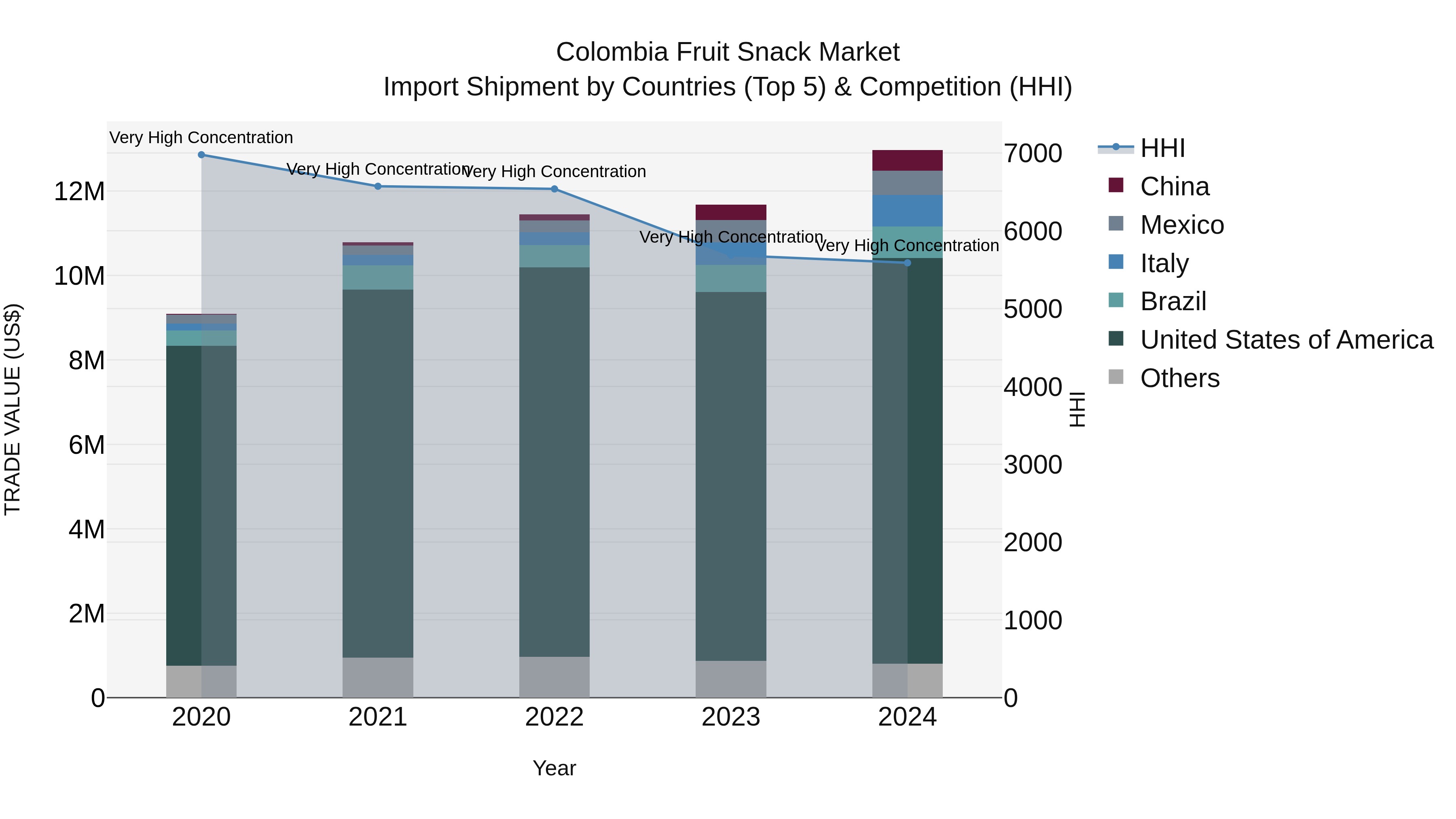 Colombia Fruit Snack Market: Top 5 Importing Countries and Market Competition (HHI) Analysis