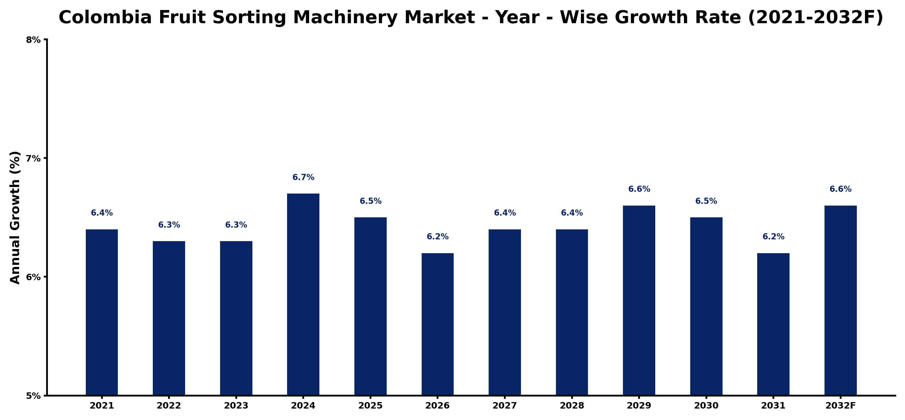 Colombia Fruit Sorting Machinery Market Year-wise Growth Rate and Key Drivers