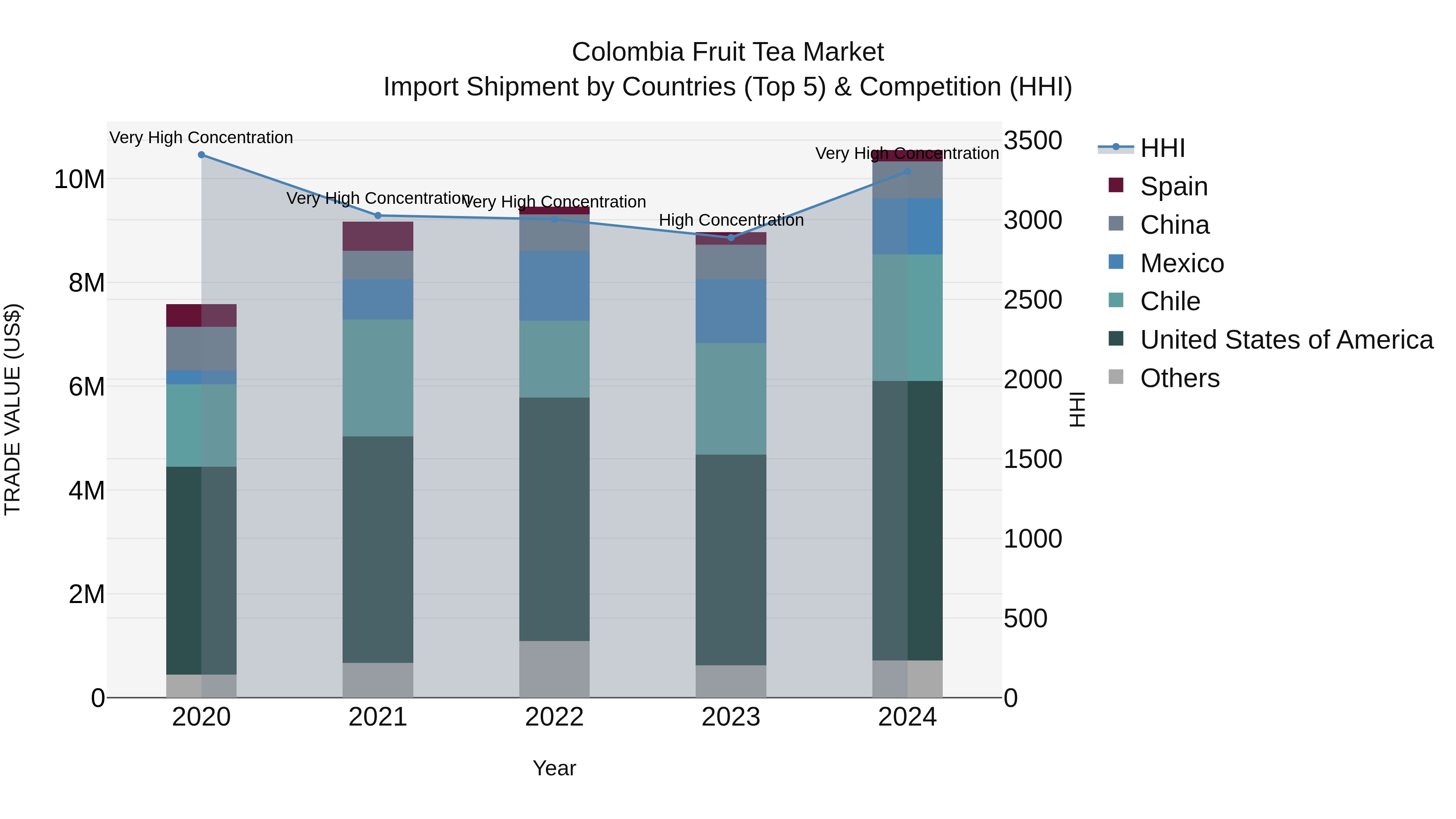 Colombia Fruit Tea Market: Top 5 Importing Countries and Market Competition (HHI) Analysis