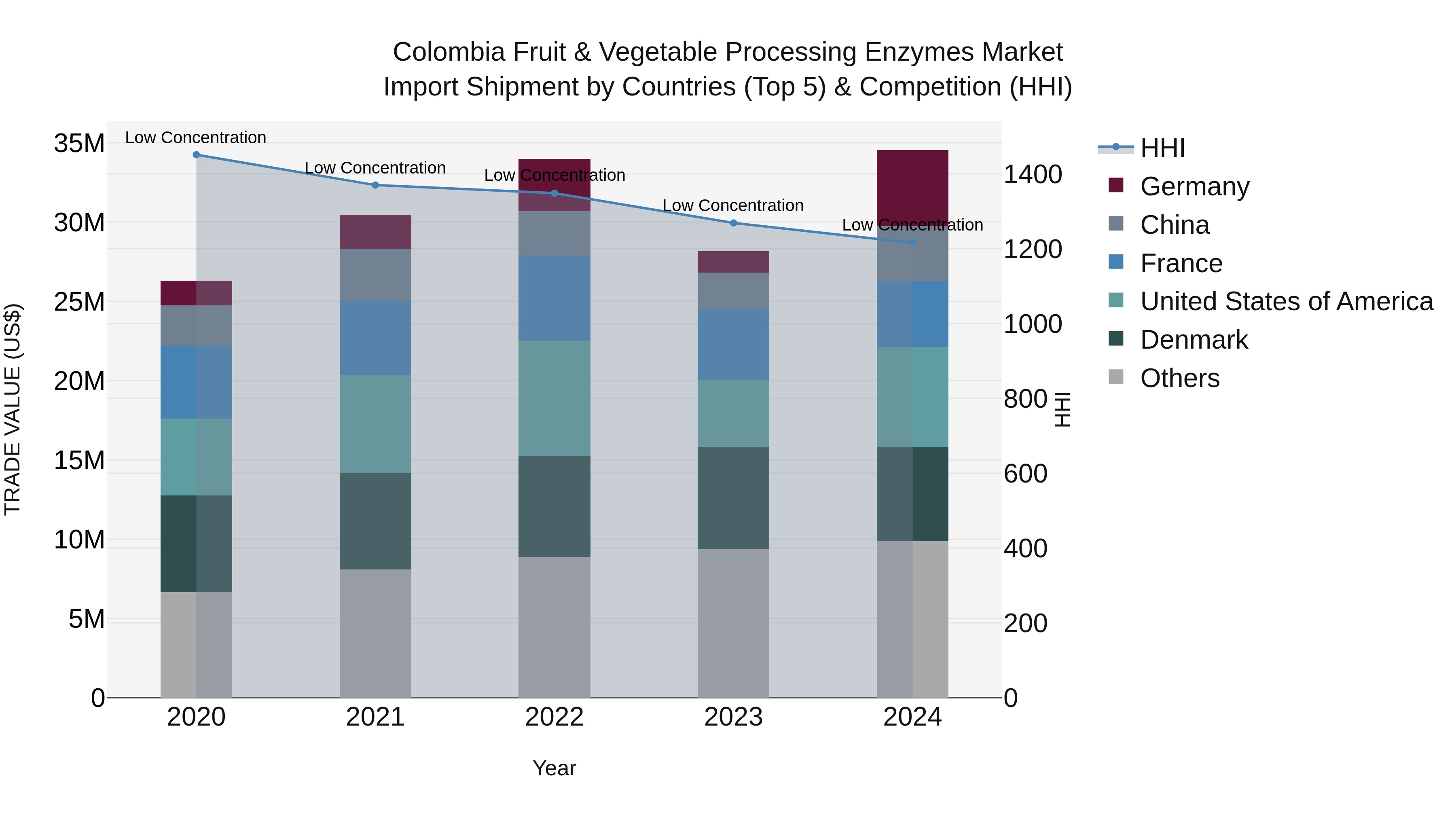Colombia Fruit & Vegetable Processing Enzymes Market: Top 5 Importing Countries and Market Competition (HHI) Analysis