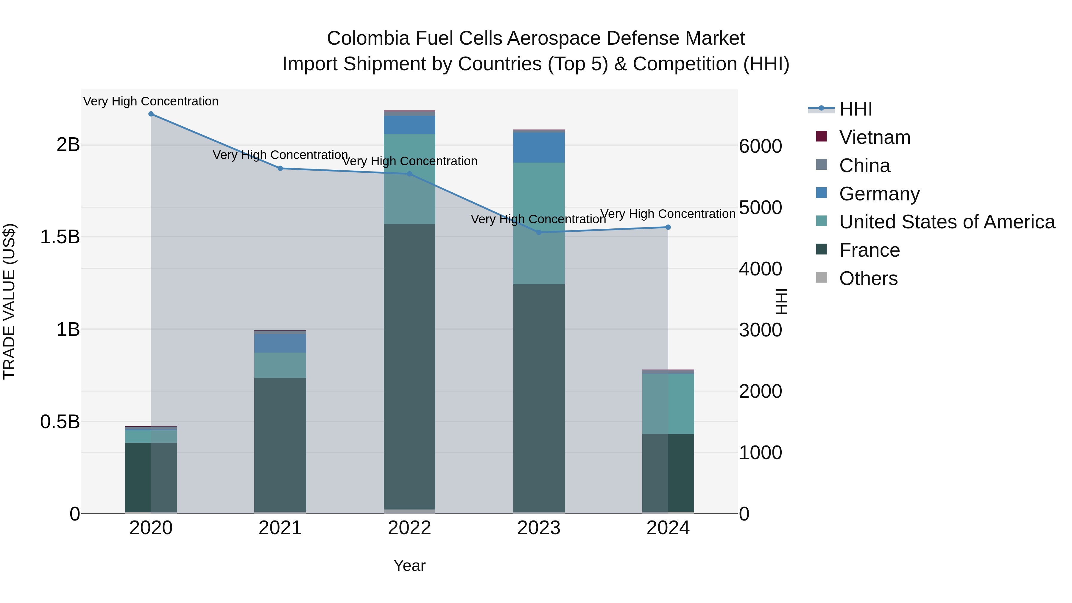 Colombia Fuel Cells Aerospace Defense Market: Top 5 Importing Countries and Market Competition (HHI) Analysis