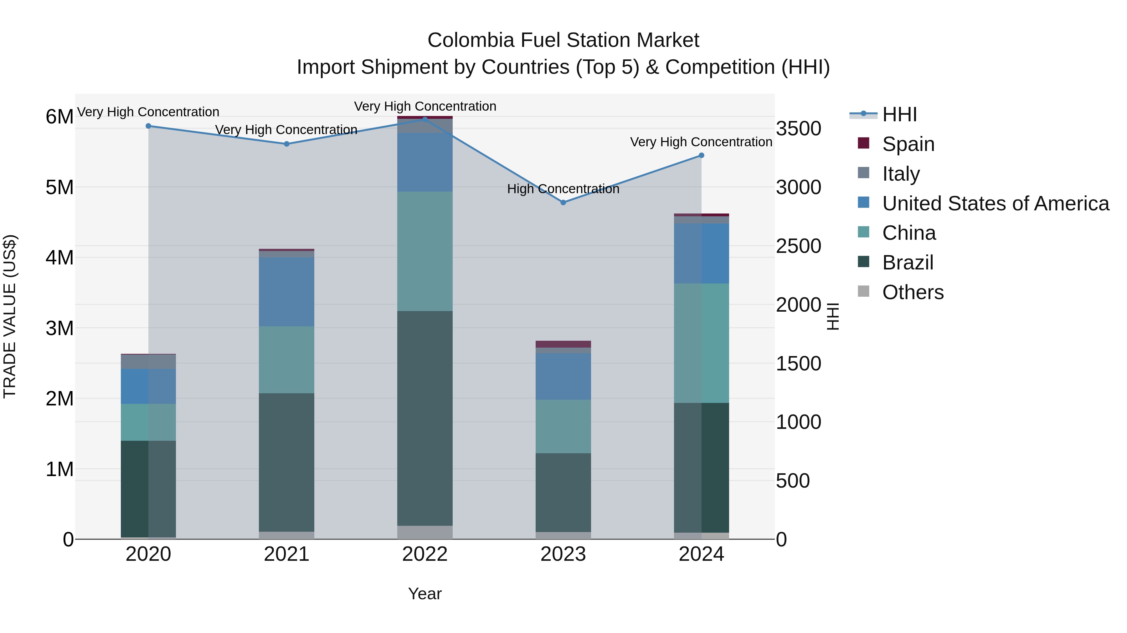 Colombia Fuel Station Market: Top 5 Importing Countries and Market Competition (HHI) Analysis
