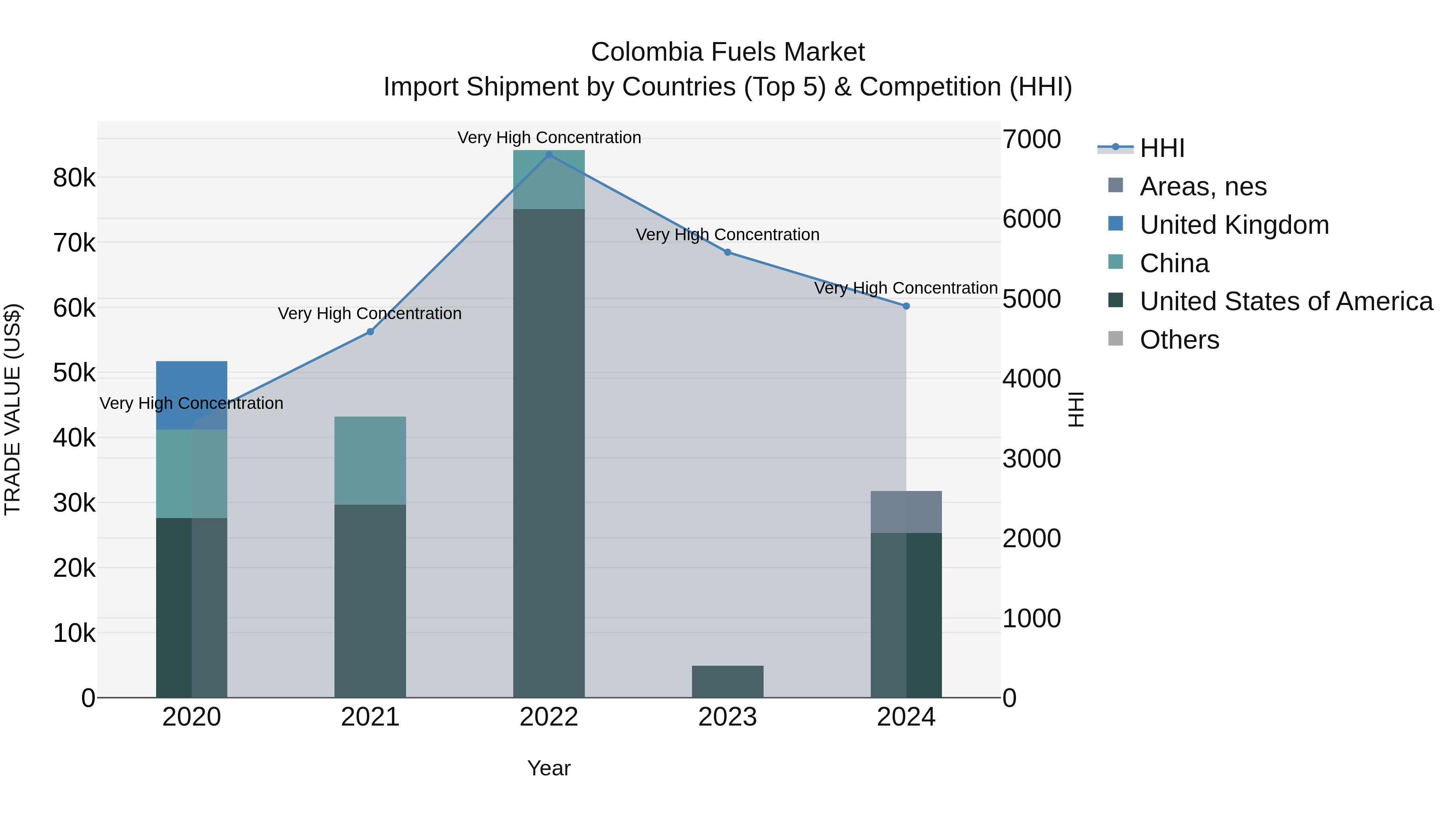 Colombia Fuels Market: Top 5 Importing Countries and Market Competition (HHI) Analysis