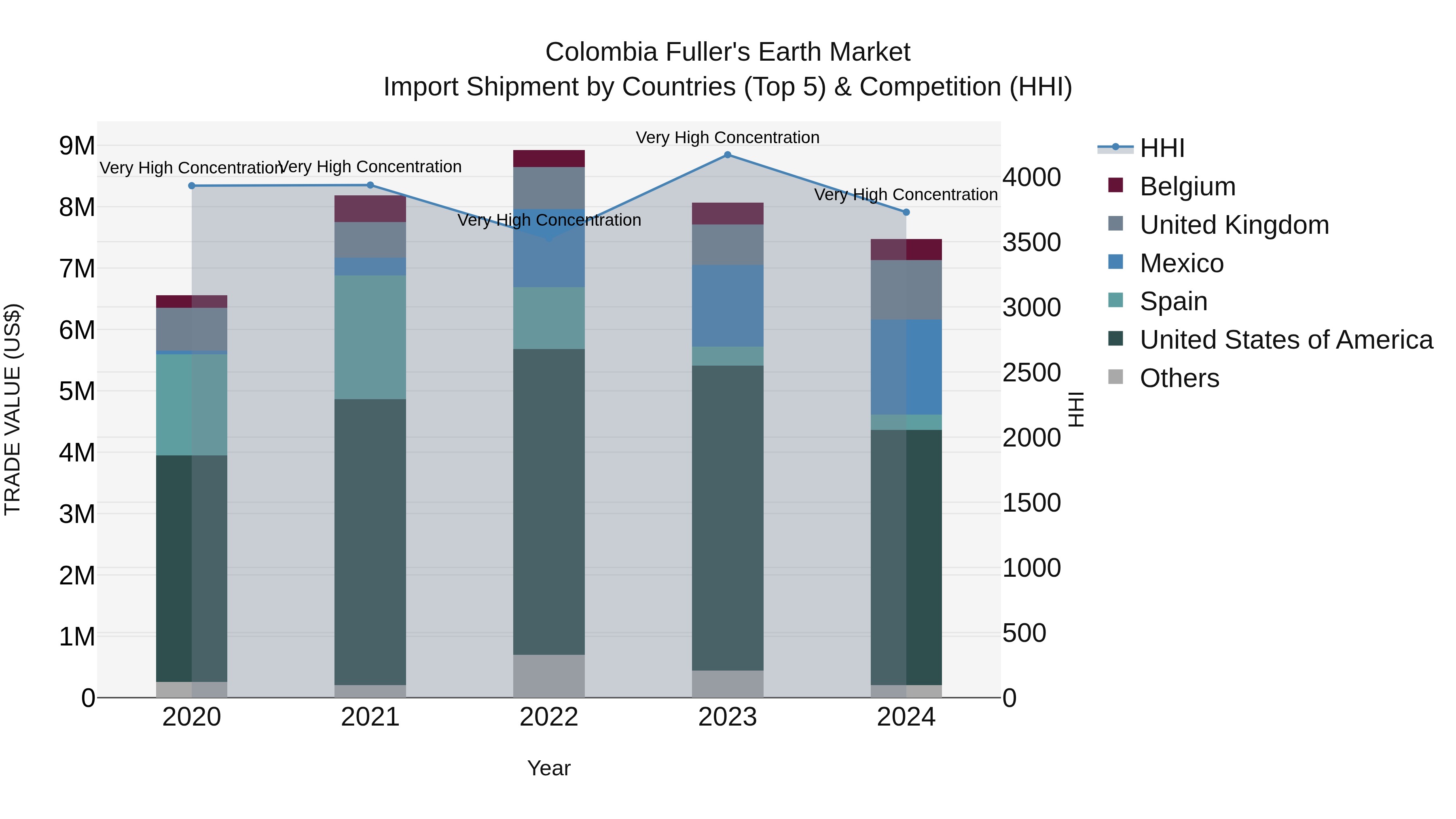Colombia Fuller`s Earth Market: Top 5 Importing Countries and Market Competition (HHI) Analysis
