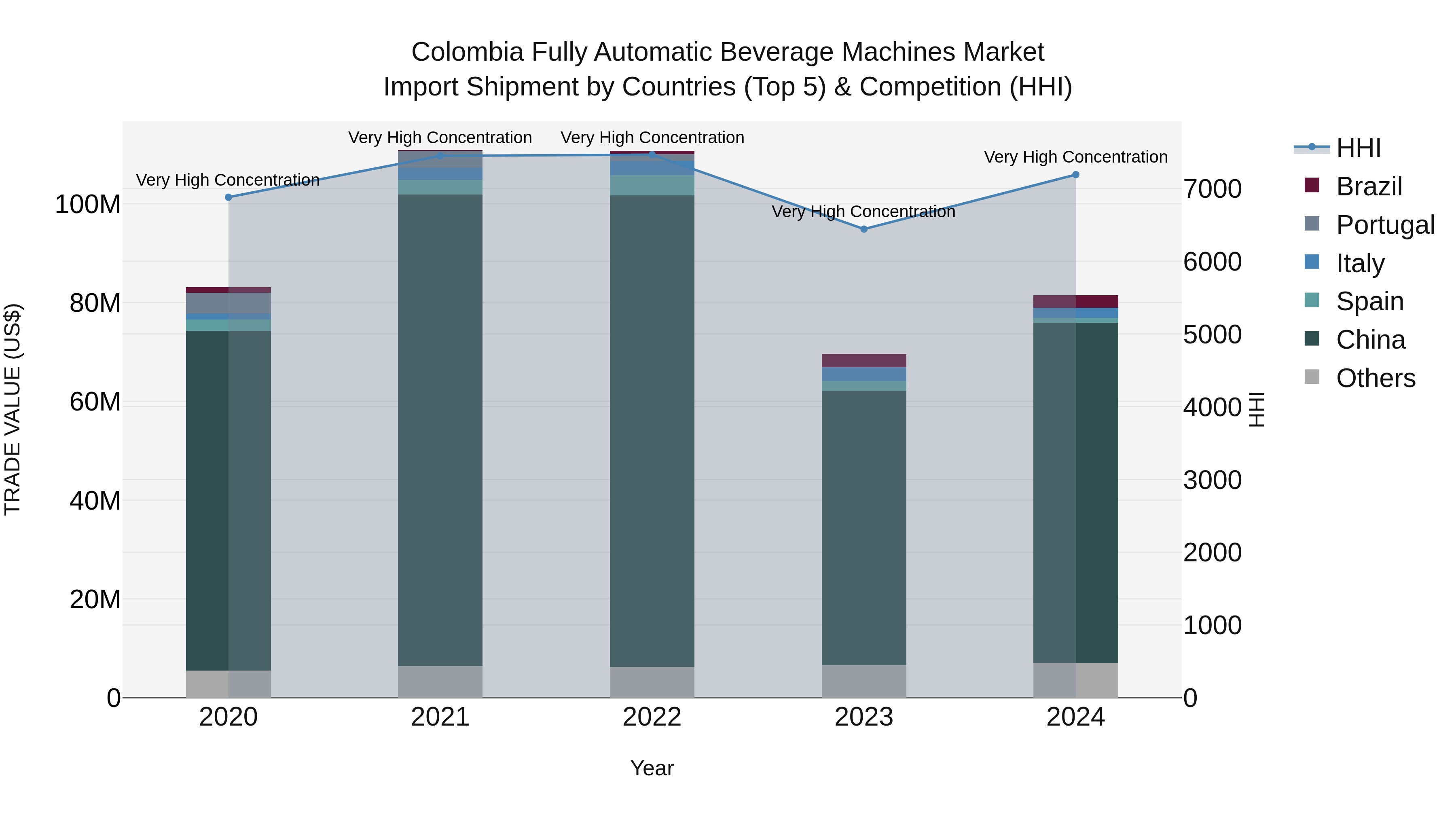 Colombia Fully Automatic Beverage Machines Market: Top 5 Importing Countries and Market Competition (HHI) Analysis