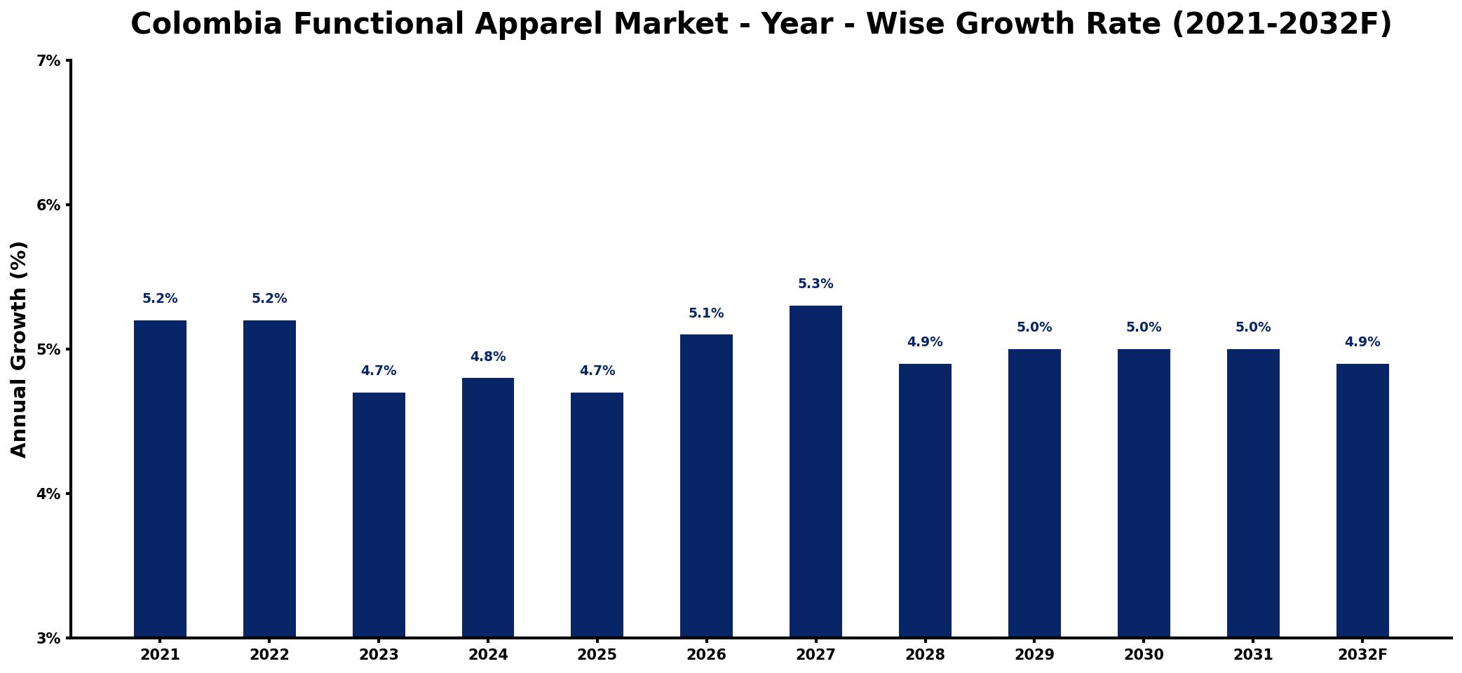 Colombia Functional Apparel Market Year-wise Growth Rate and Key Drivers