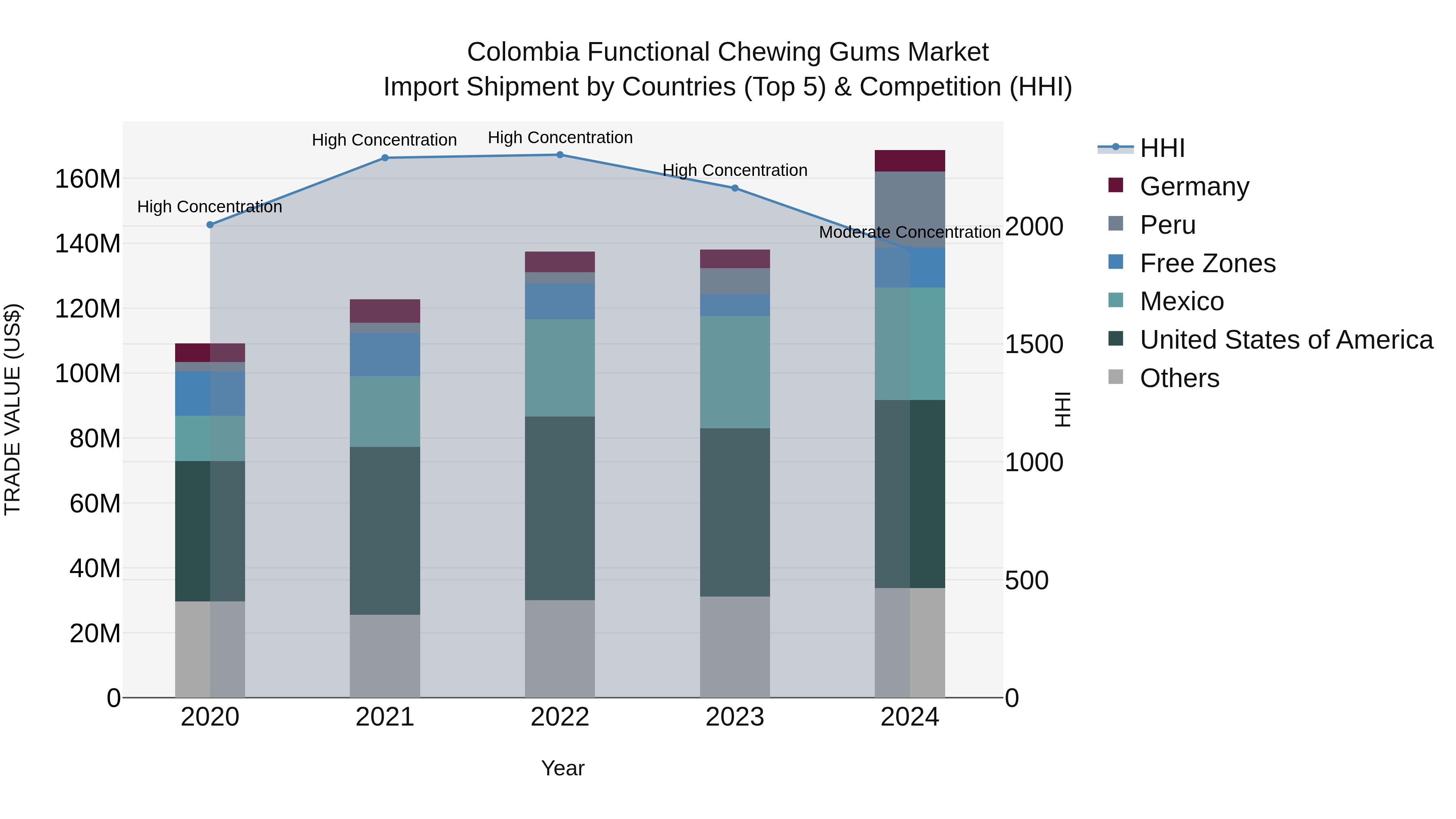 Colombia Functional Chewing Gums Market: Top 5 Importing Countries and Market Competition (HHI) Analysis