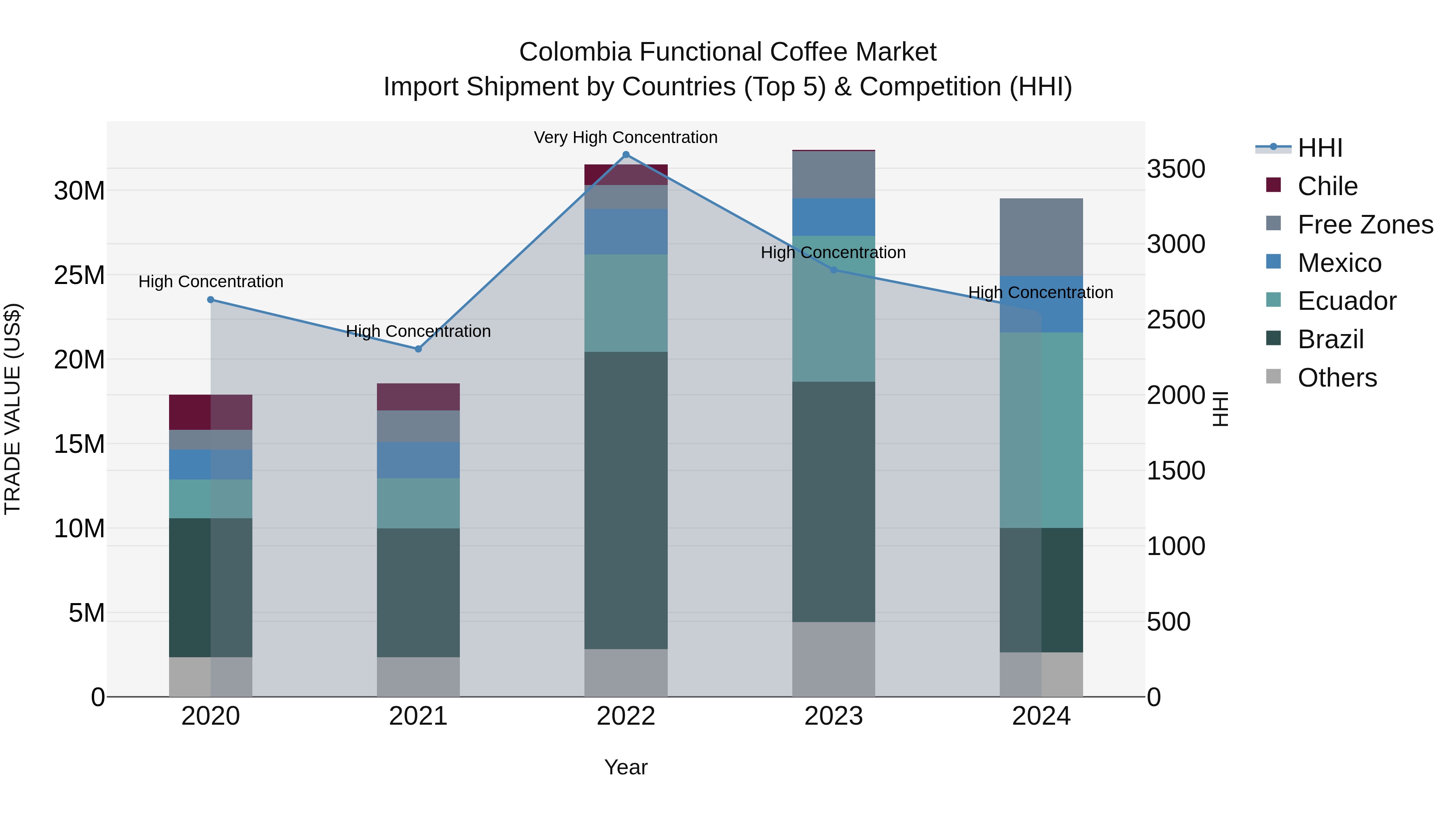 Colombia Functional Coffee Market: Top 5 Importing Countries and Market Competition (HHI) Analysis