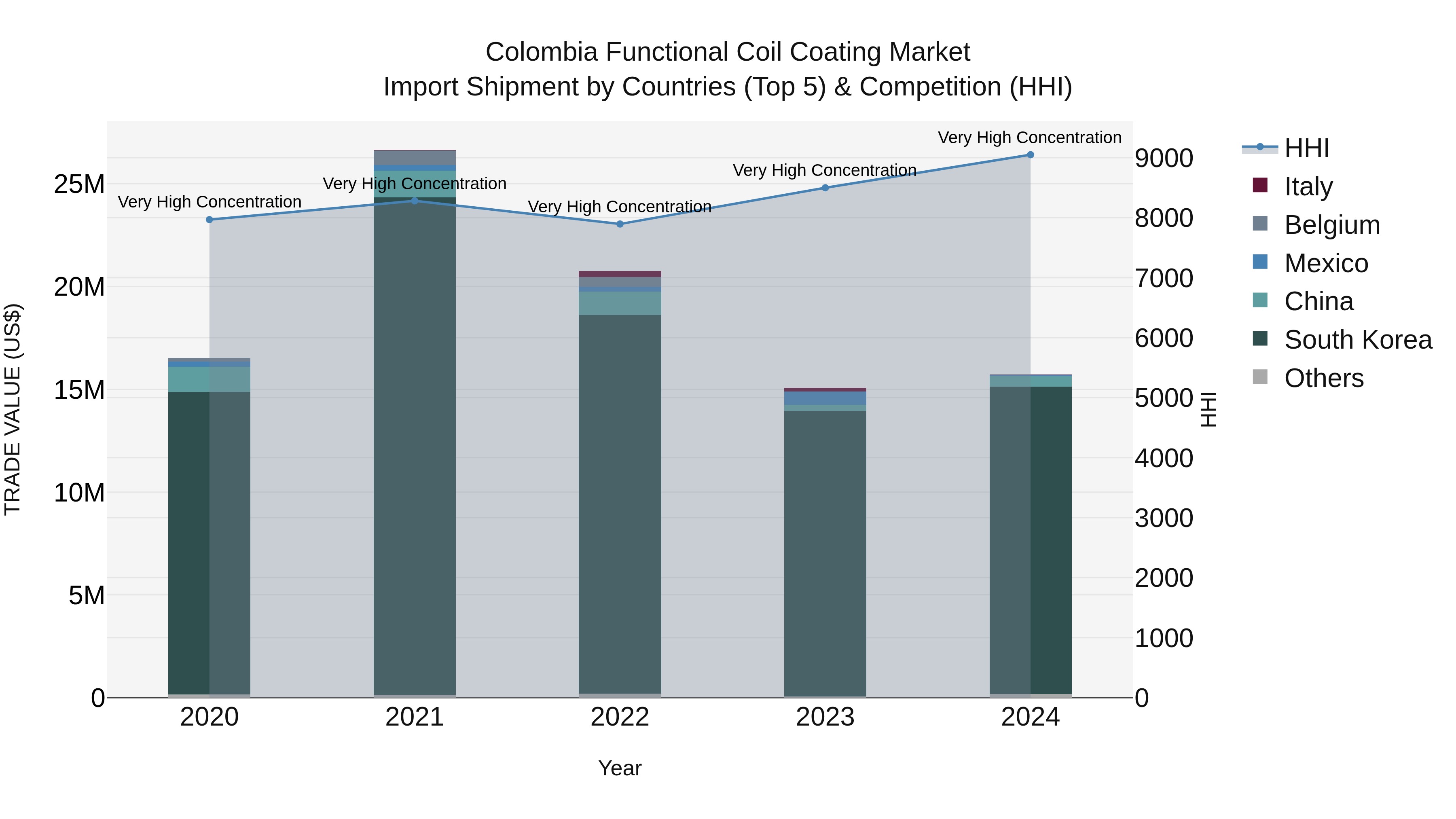Colombia Functional Coil Coating Market: Top 5 Importing Countries and Market Competition (HHI) Analysis