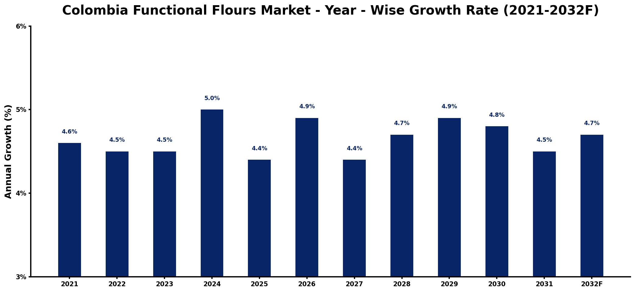 Colombia Functional Flours Market Year-wise Growth Rate and Key Drivers