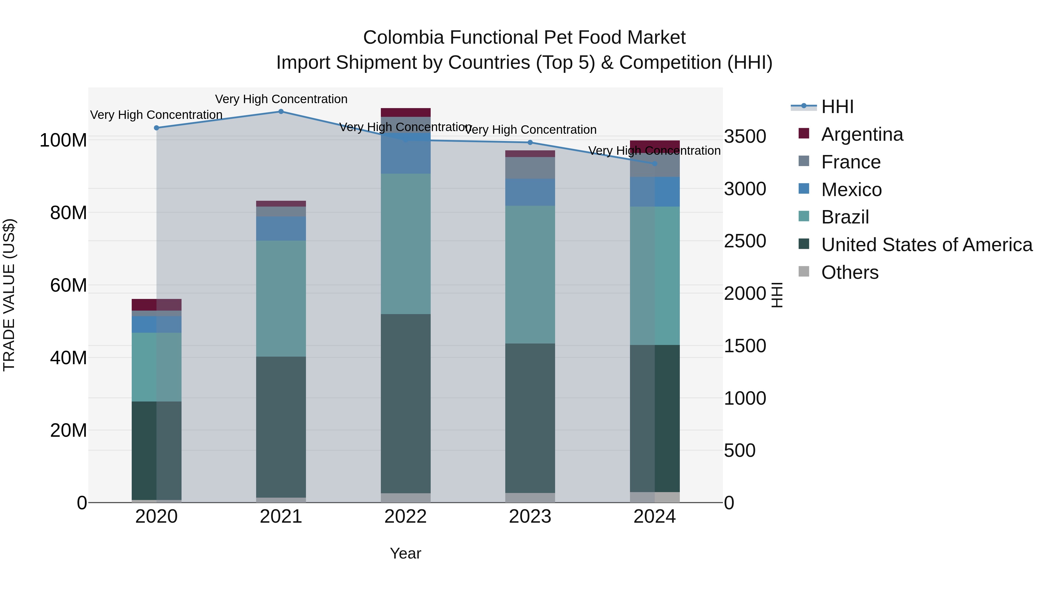 Colombia Functional Pet Food Market: Top 5 Importing Countries and Market Competition (HHI) Analysis