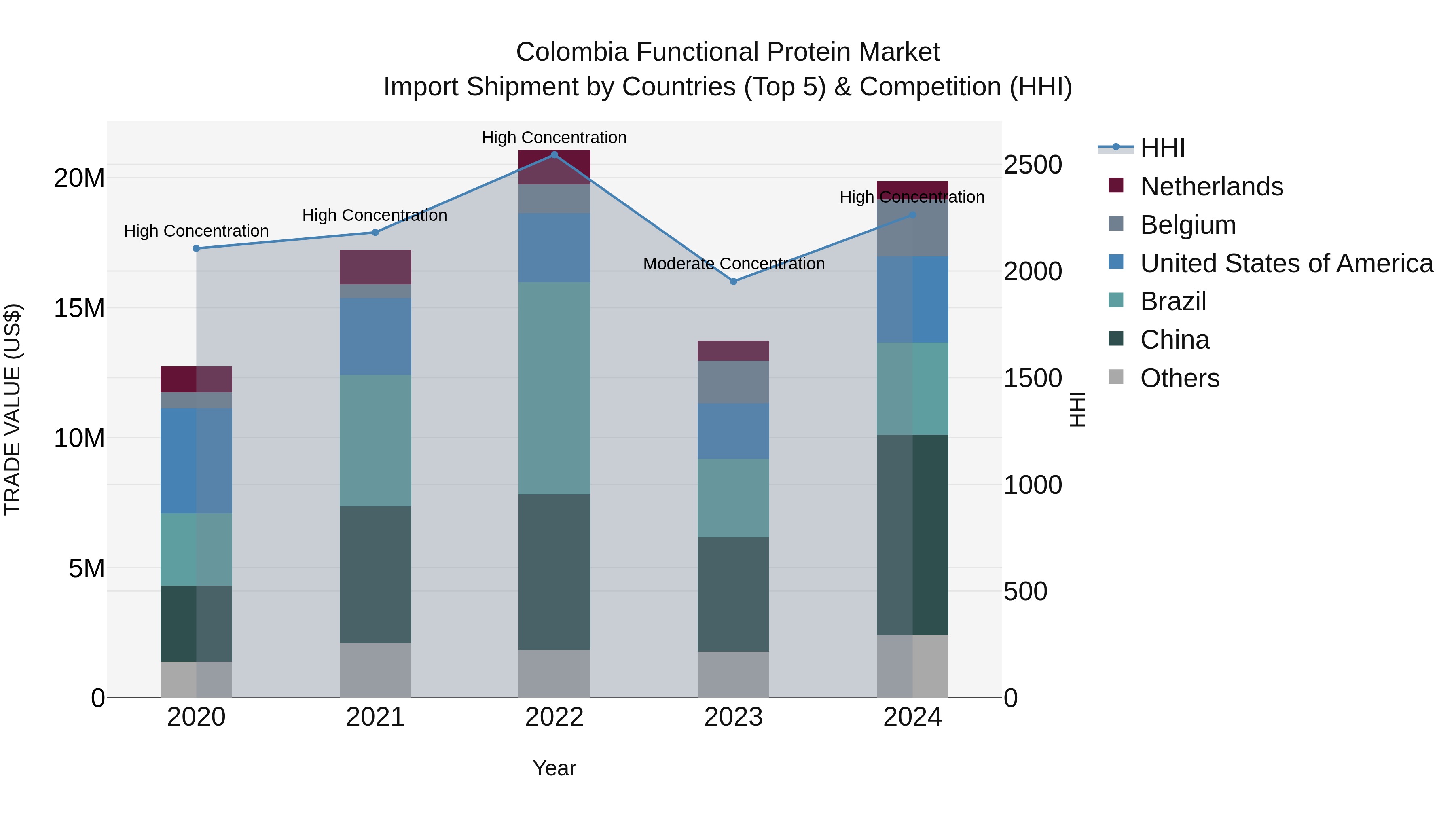 Colombia Functional Protein Market: Top 5 Importing Countries and Market Competition (HHI) Analysis