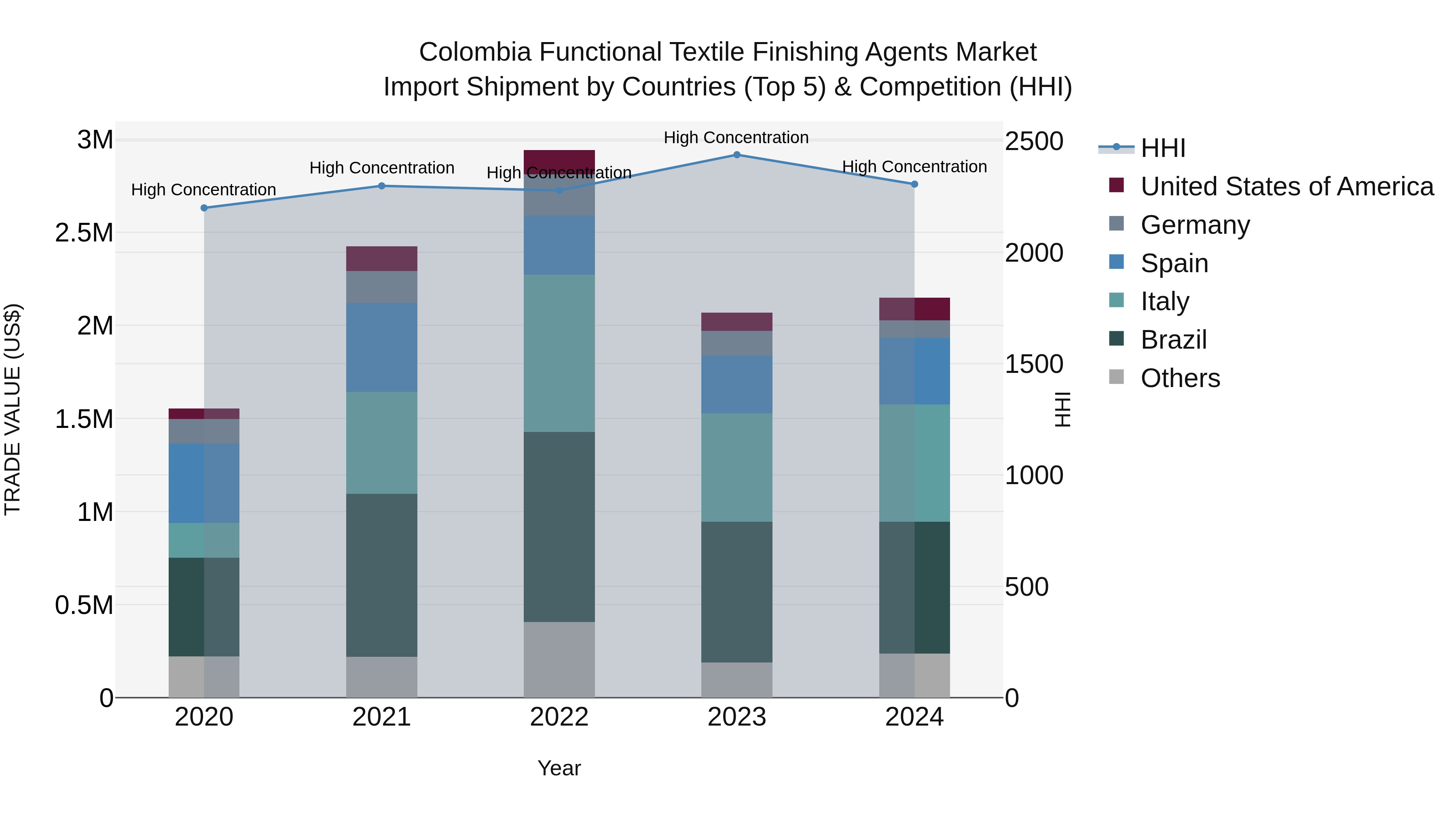 Colombia Functional Textile Finishing Agents Market: Top 5 Importing Countries and Market Competition (HHI) Analysis