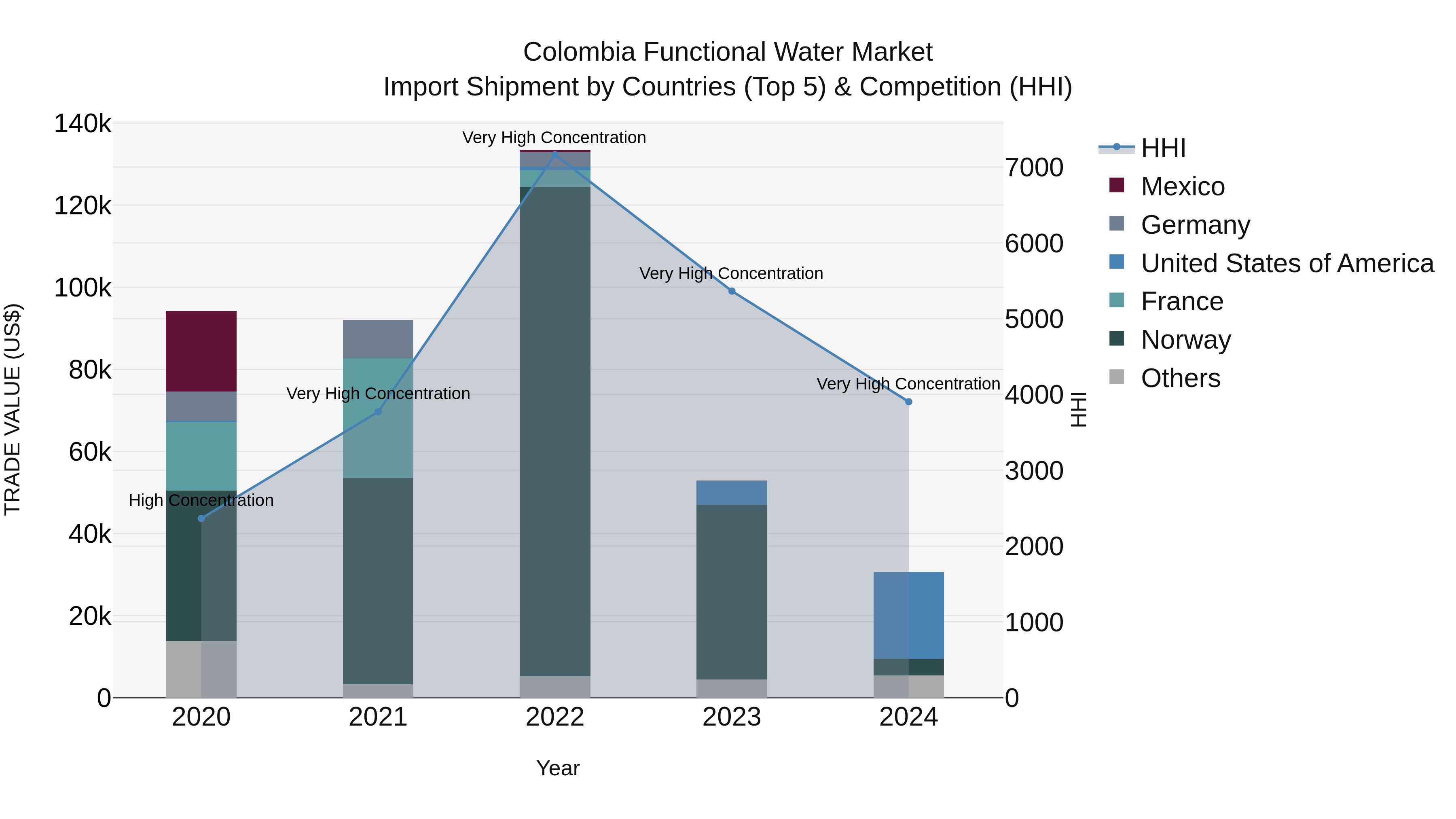 Colombia Functional Water Market: Top 5 Importing Countries and Market Competition (HHI) Analysis