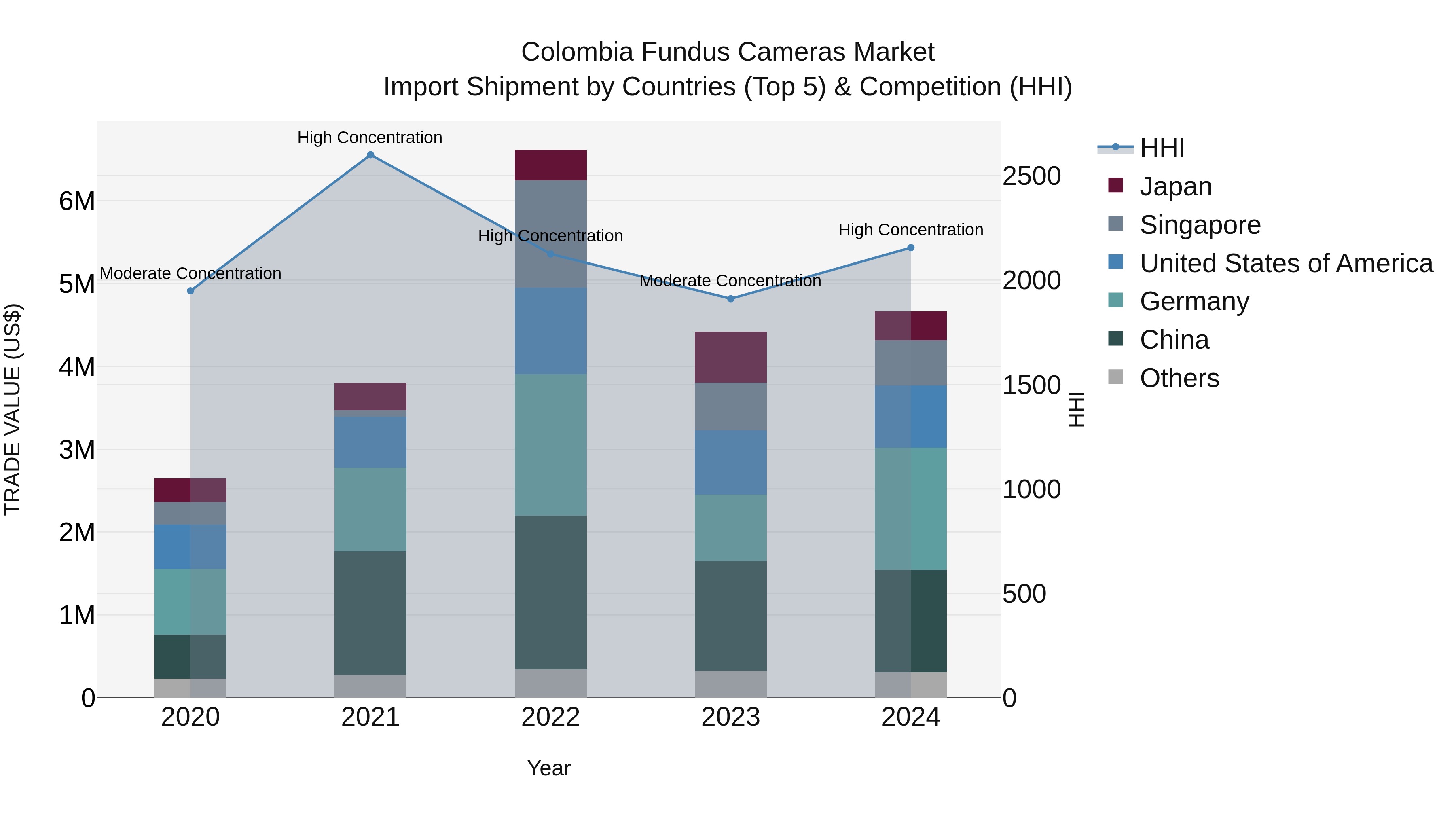 Colombia Fundus Cameras Market: Top 5 Importing Countries and Market Competition (HHI) Analysis