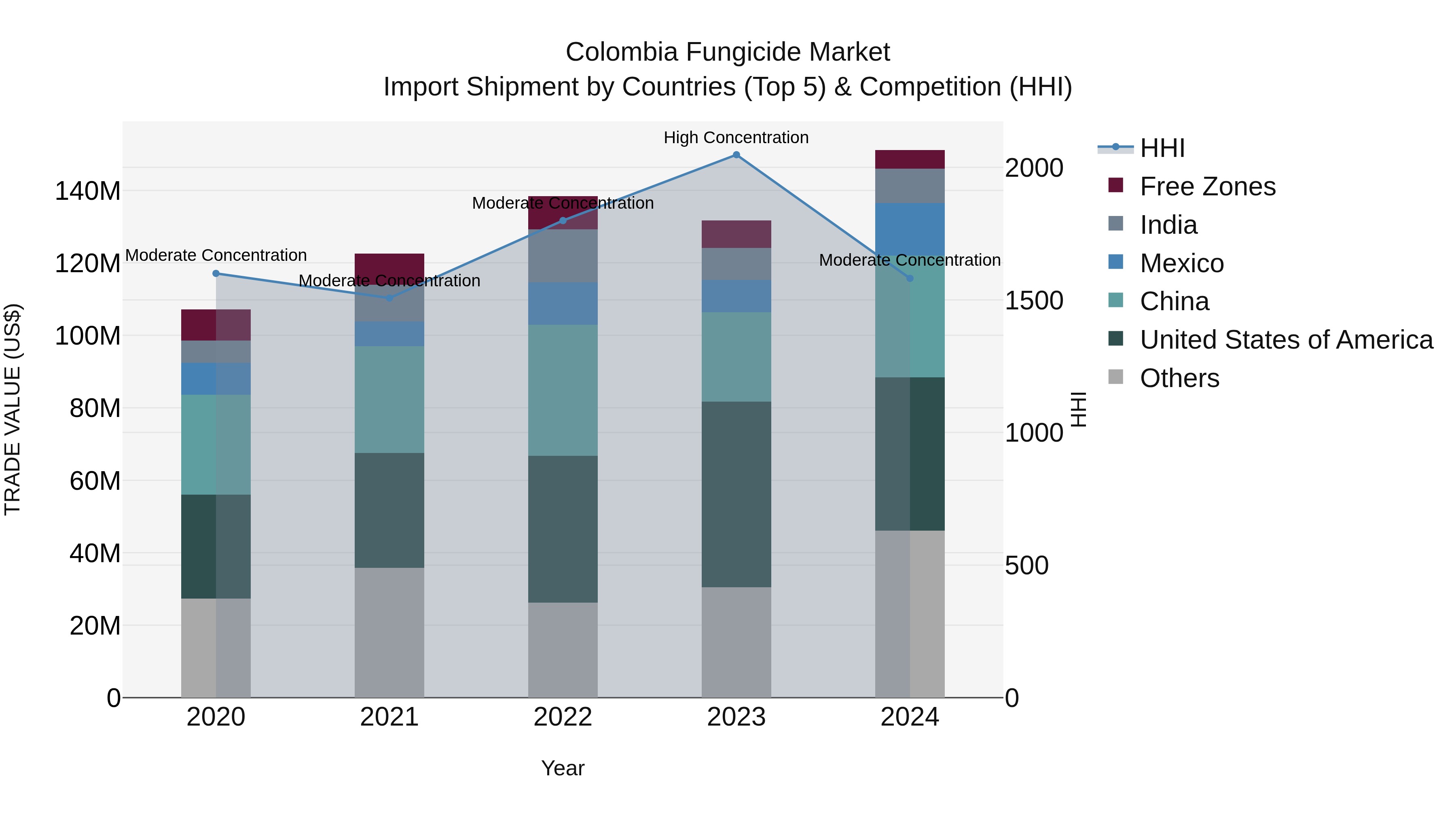 Colombia Fungicide Market: Top 5 Importing Countries and Market Competition (HHI) Analysis