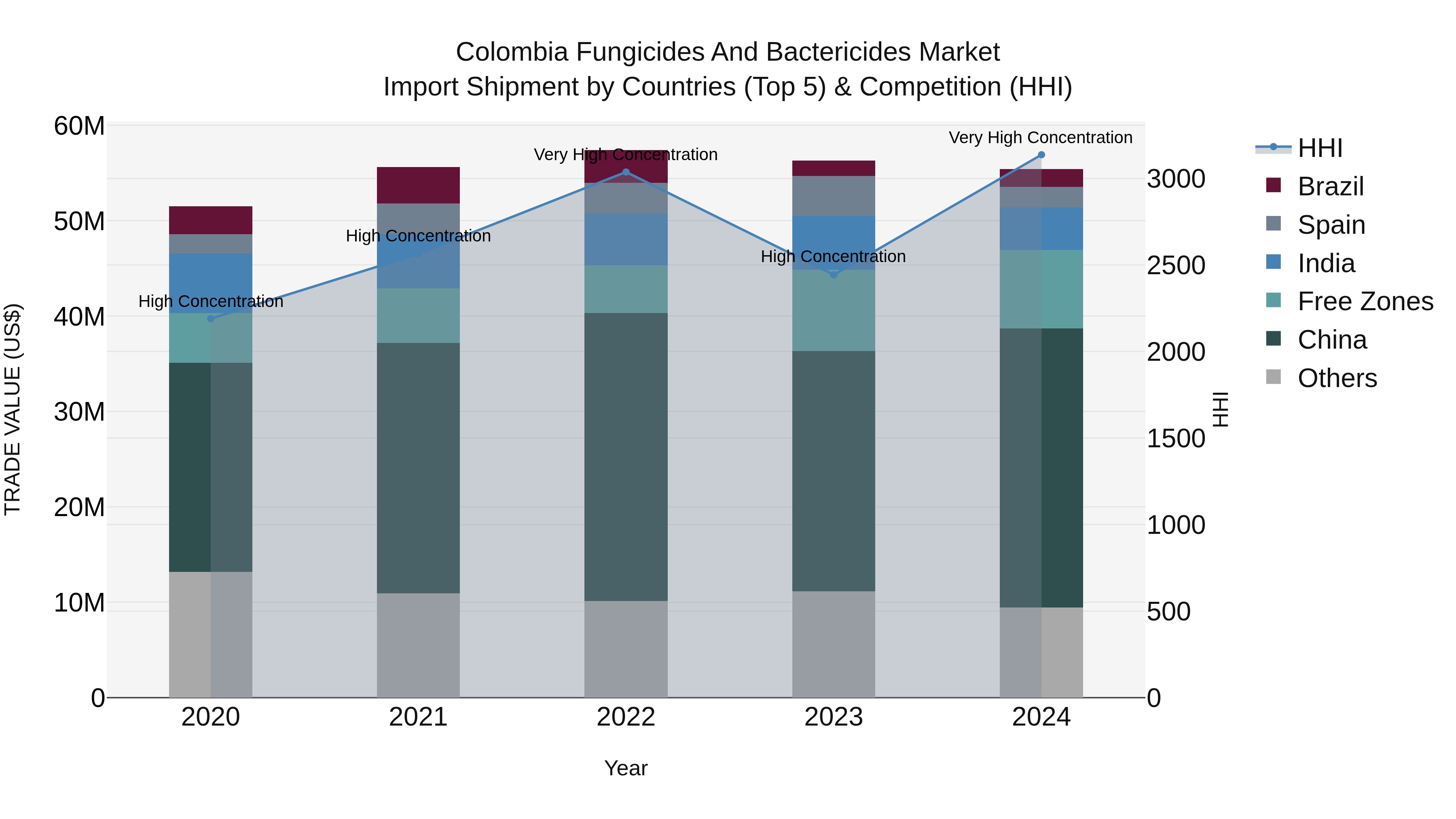 Colombia Fungicides and Bactericides Market: Top 5 Importing Countries and Market Competition (HHI) Analysis