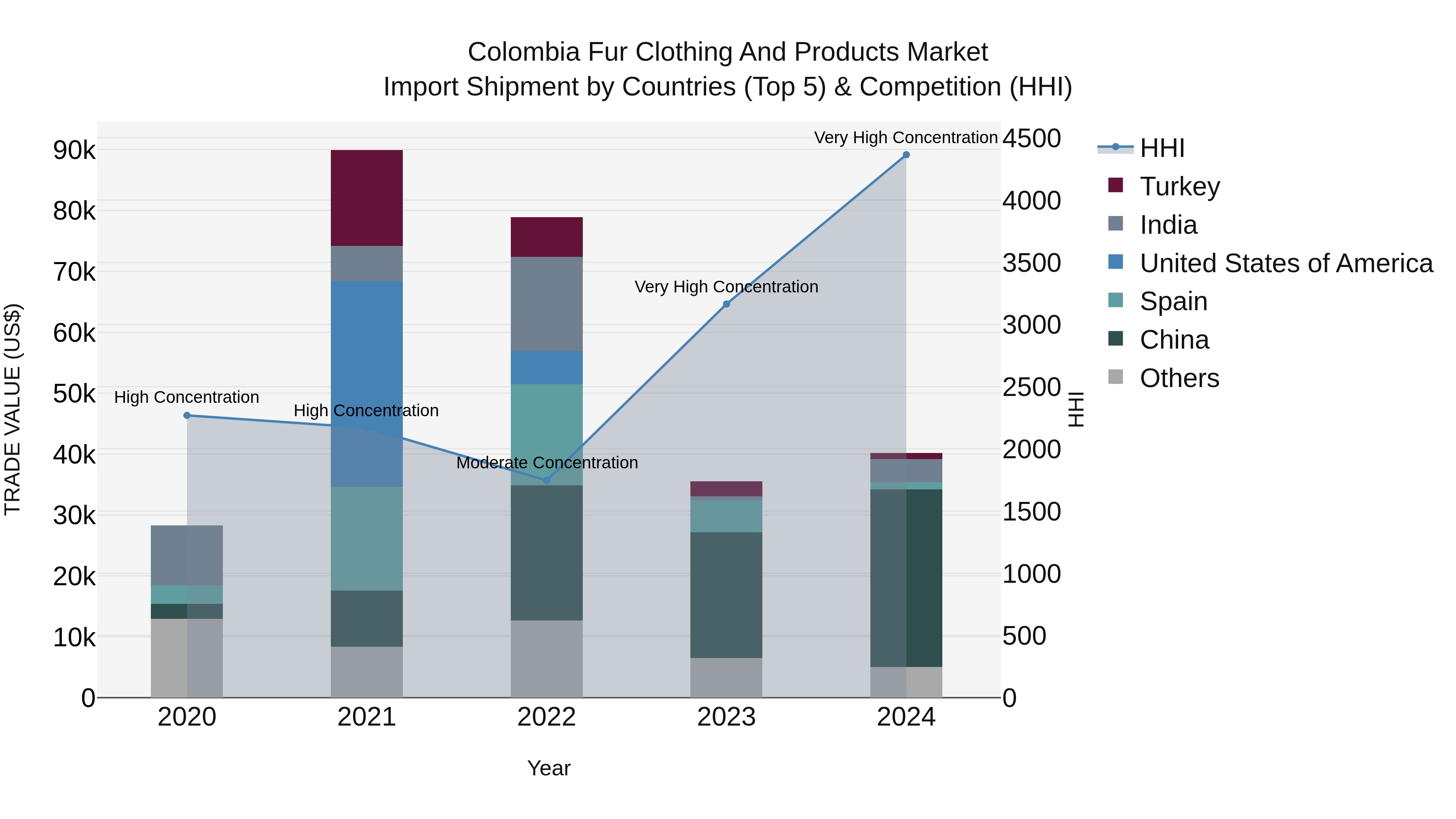 Colombia Fur Clothing and Products Market: Top 5 Importing Countries and Market Competition (HHI) Analysis