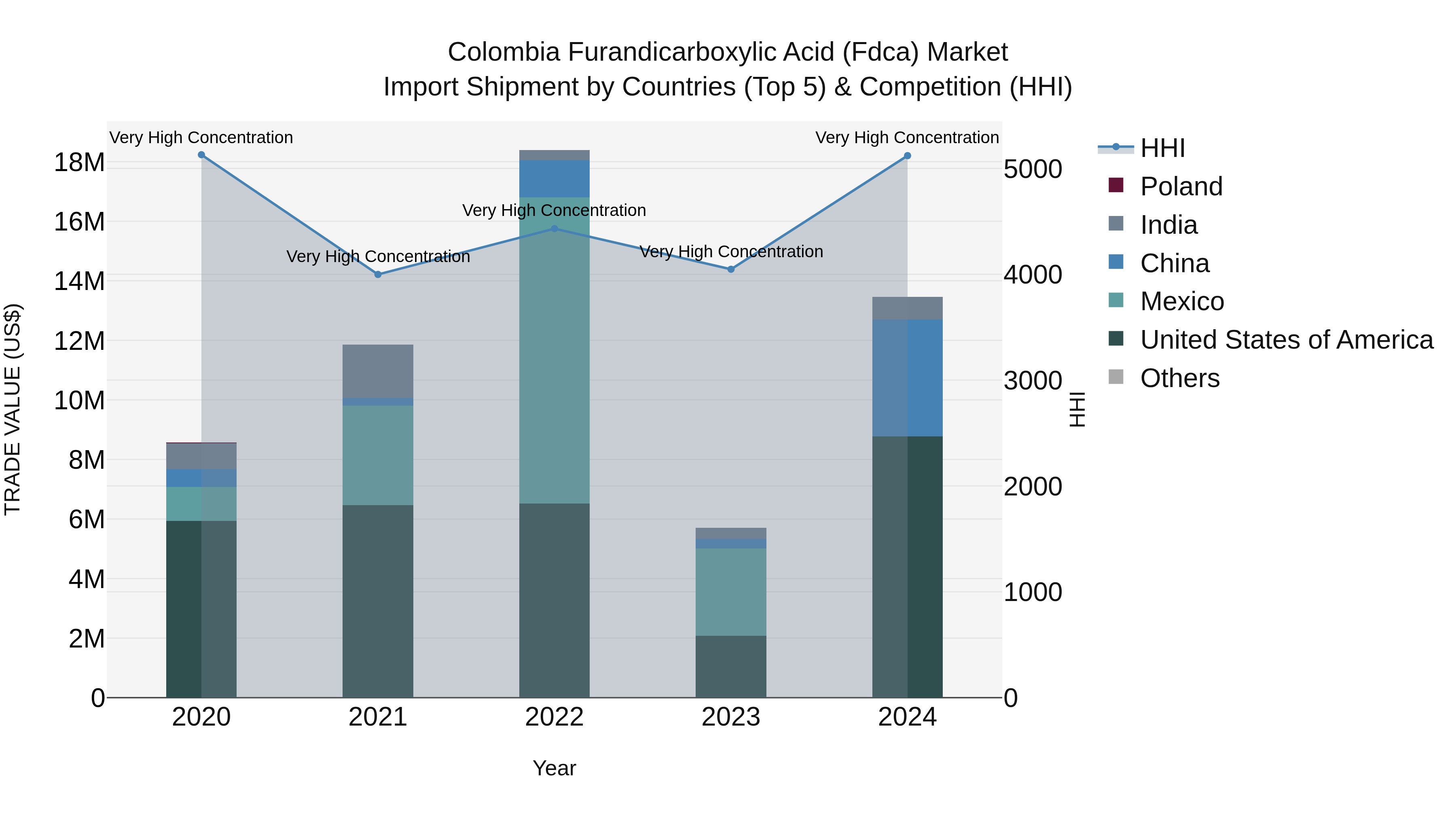 Colombia Furandicarboxylic Acid (Fdca) Market: Top 5 Importing Countries and Market Competition (HHI) Analysis