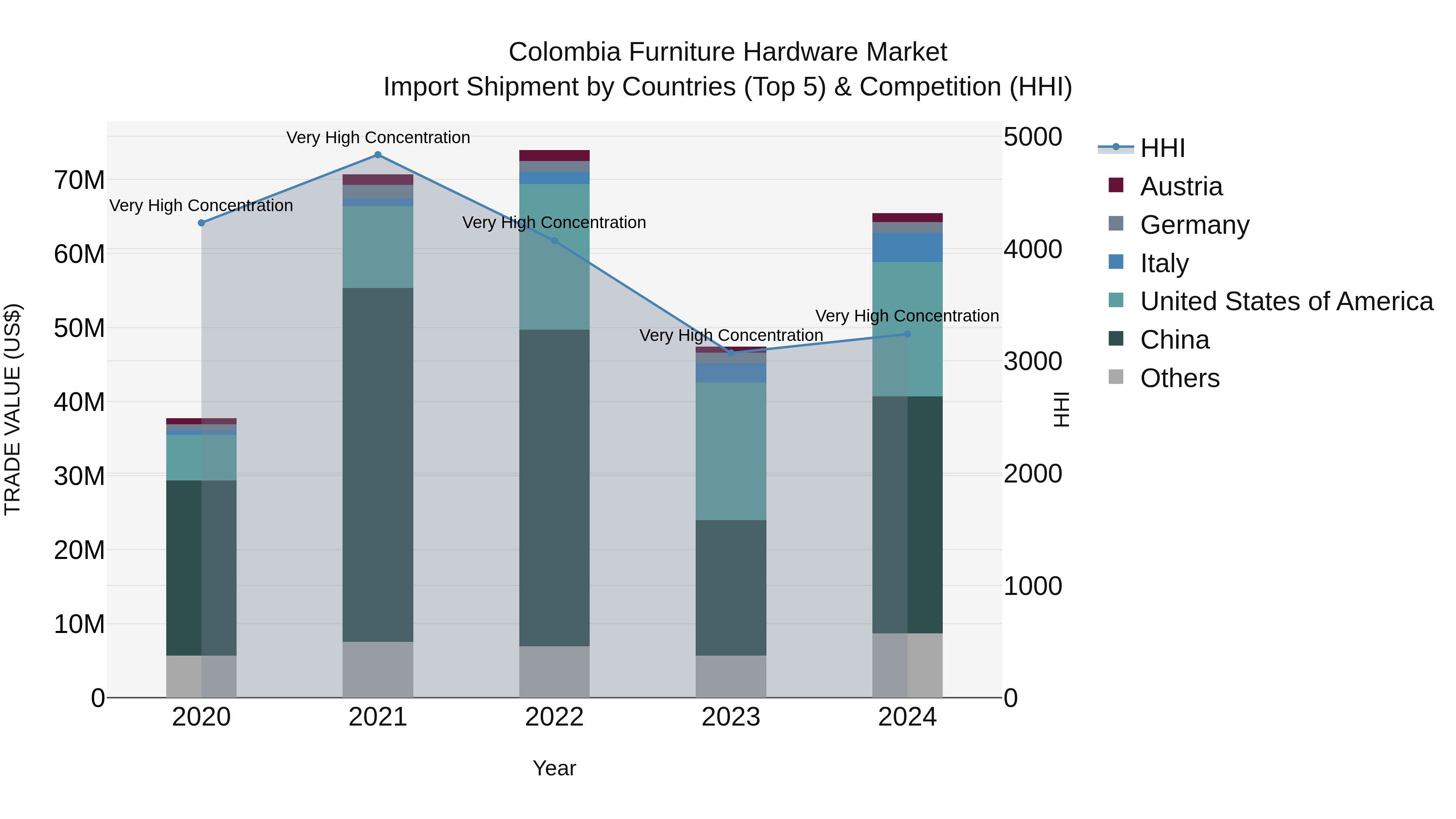 Colombia Furniture Hardware Market: Top 5 Importing Countries and Market Competition (HHI) Analysis