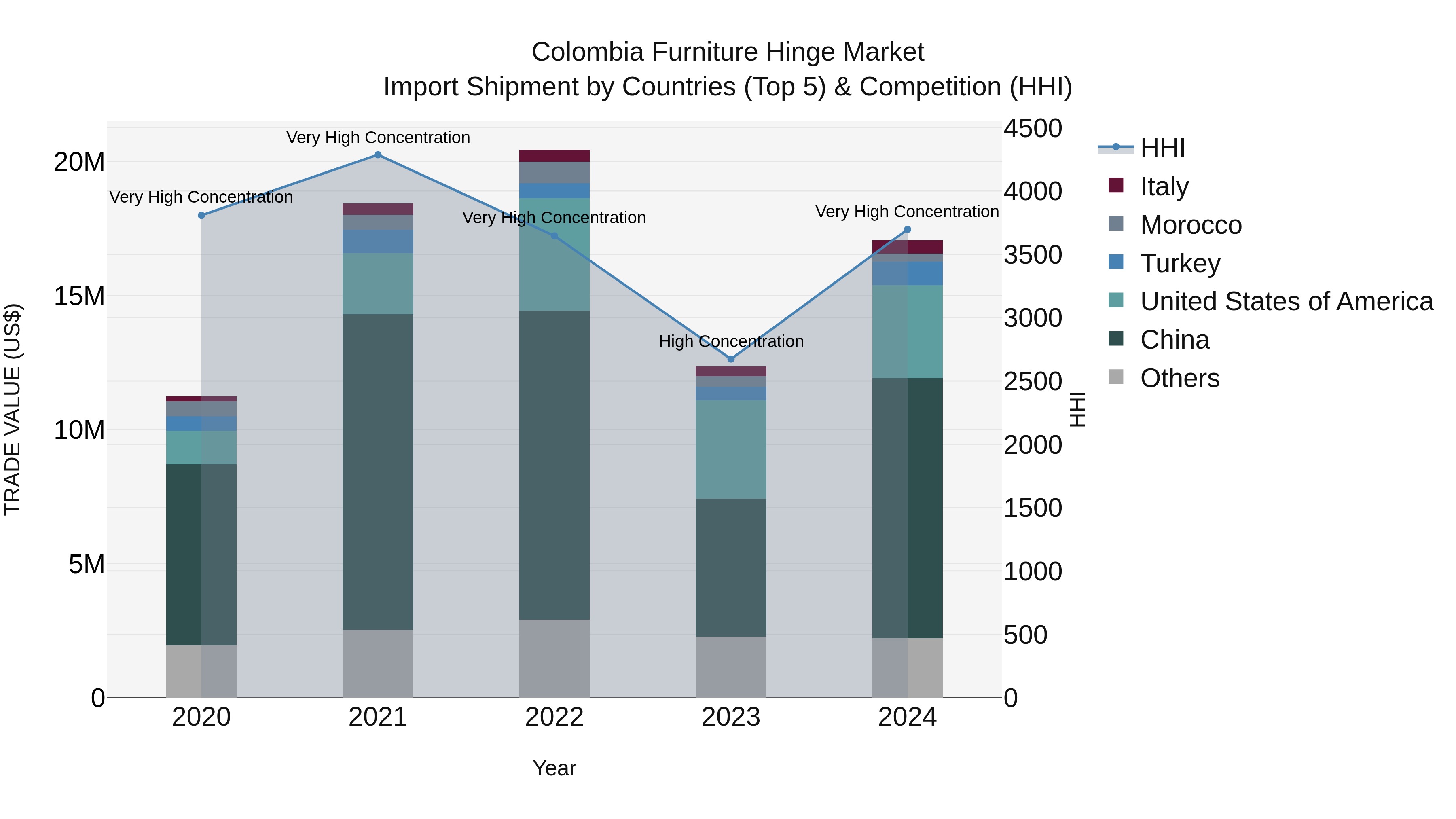 Colombia Furniture Hinge Market: Top 5 Importing Countries and Market Competition (HHI) Analysis