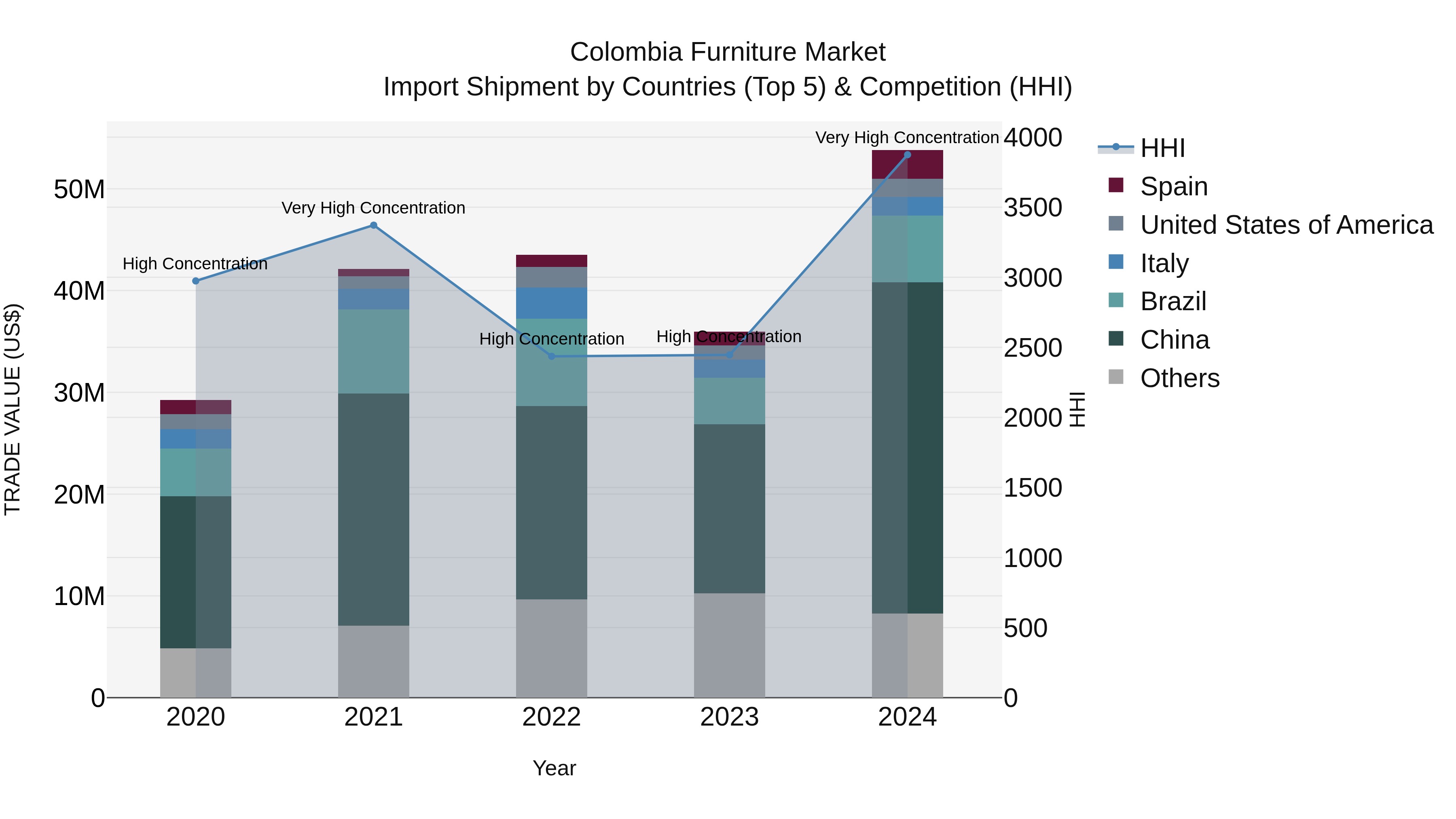 Colombia Furniture Market: Top 5 Importing Countries and Market Competition (HHI) Analysis