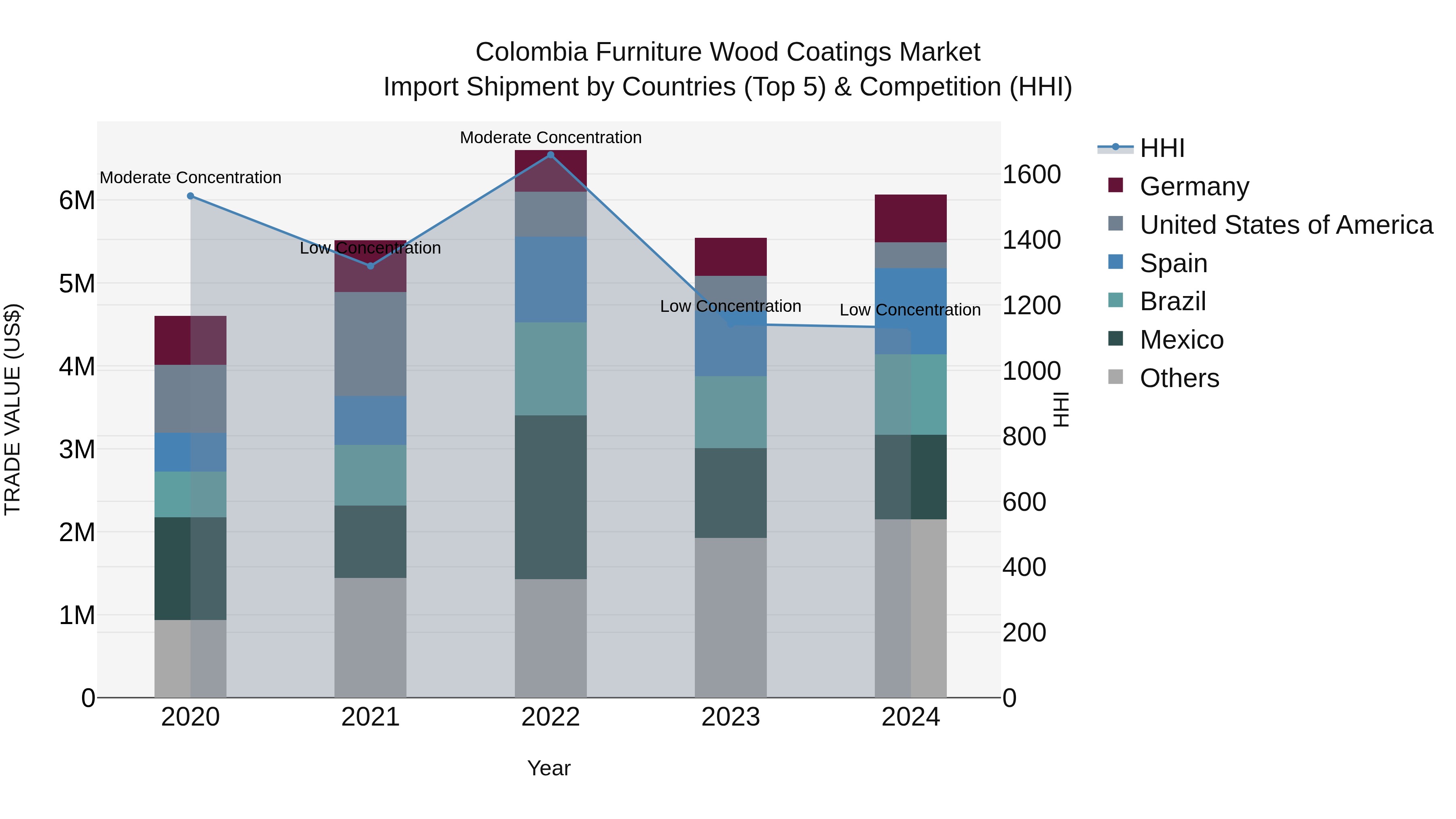 Colombia Furniture Wood Coatings Market: Top 5 Importing Countries and Market Competition (HHI) Analysis