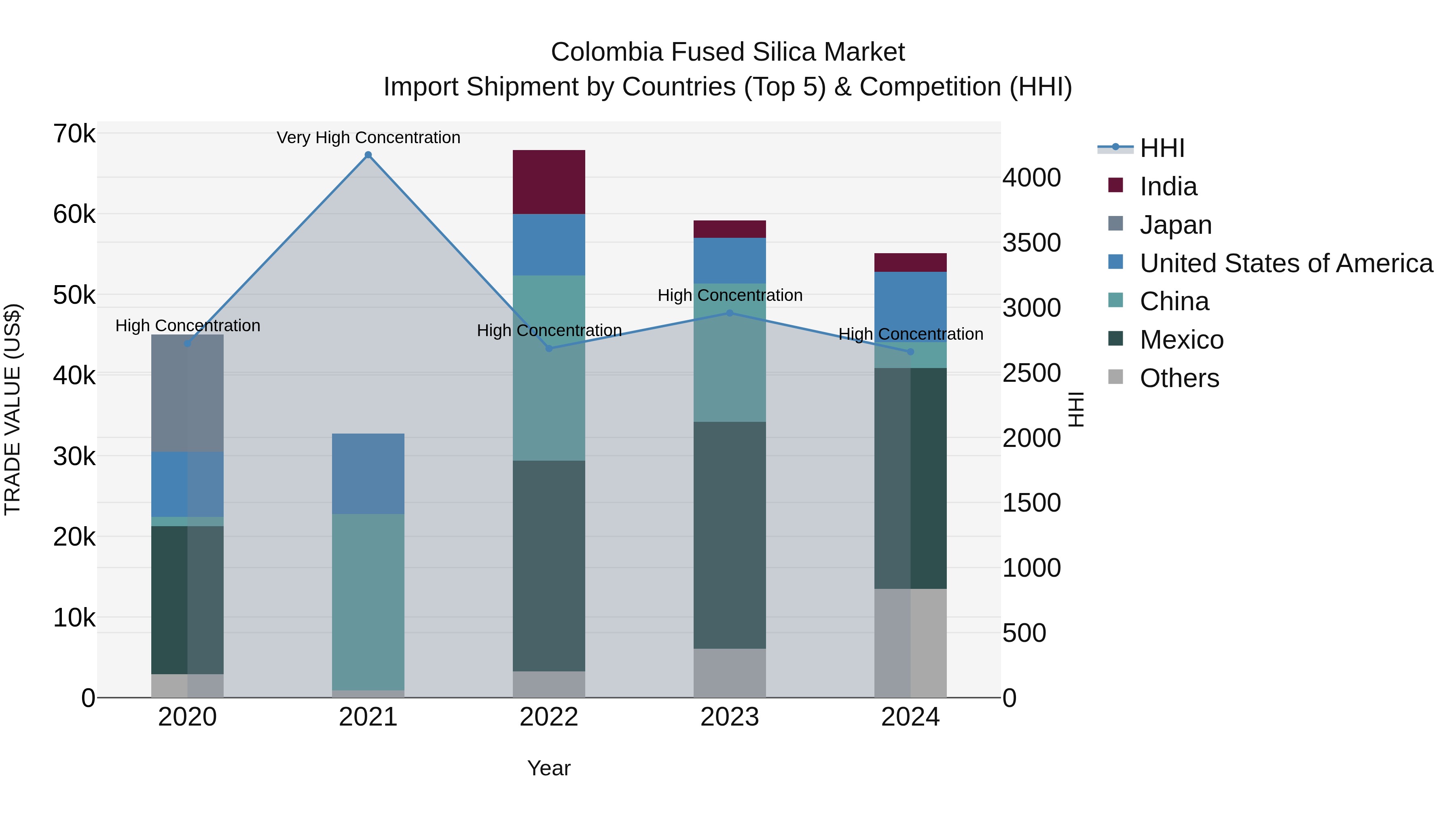 Colombia Fused Silica Market: Top 5 Importing Countries and Market Competition (HHI) Analysis