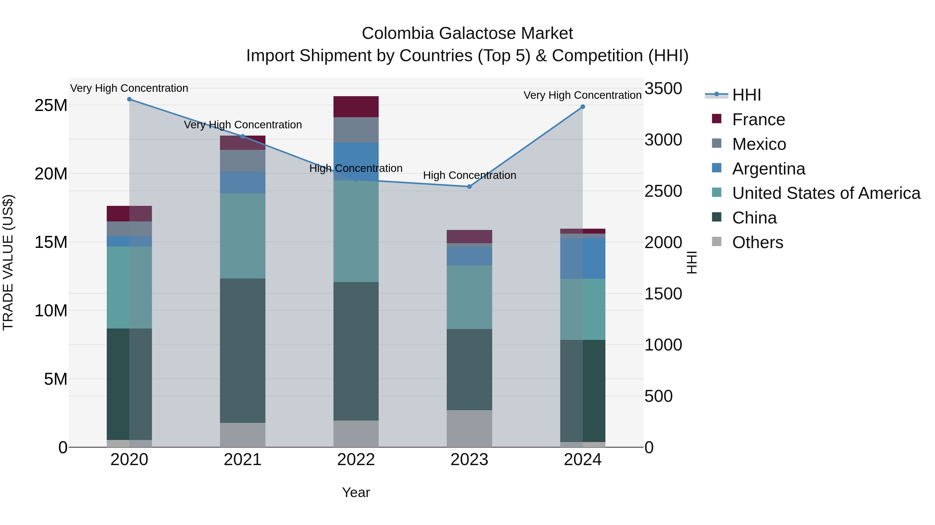 Colombia Galactose Market: Top 5 Importing Countries and Market Competition (HHI) Analysis