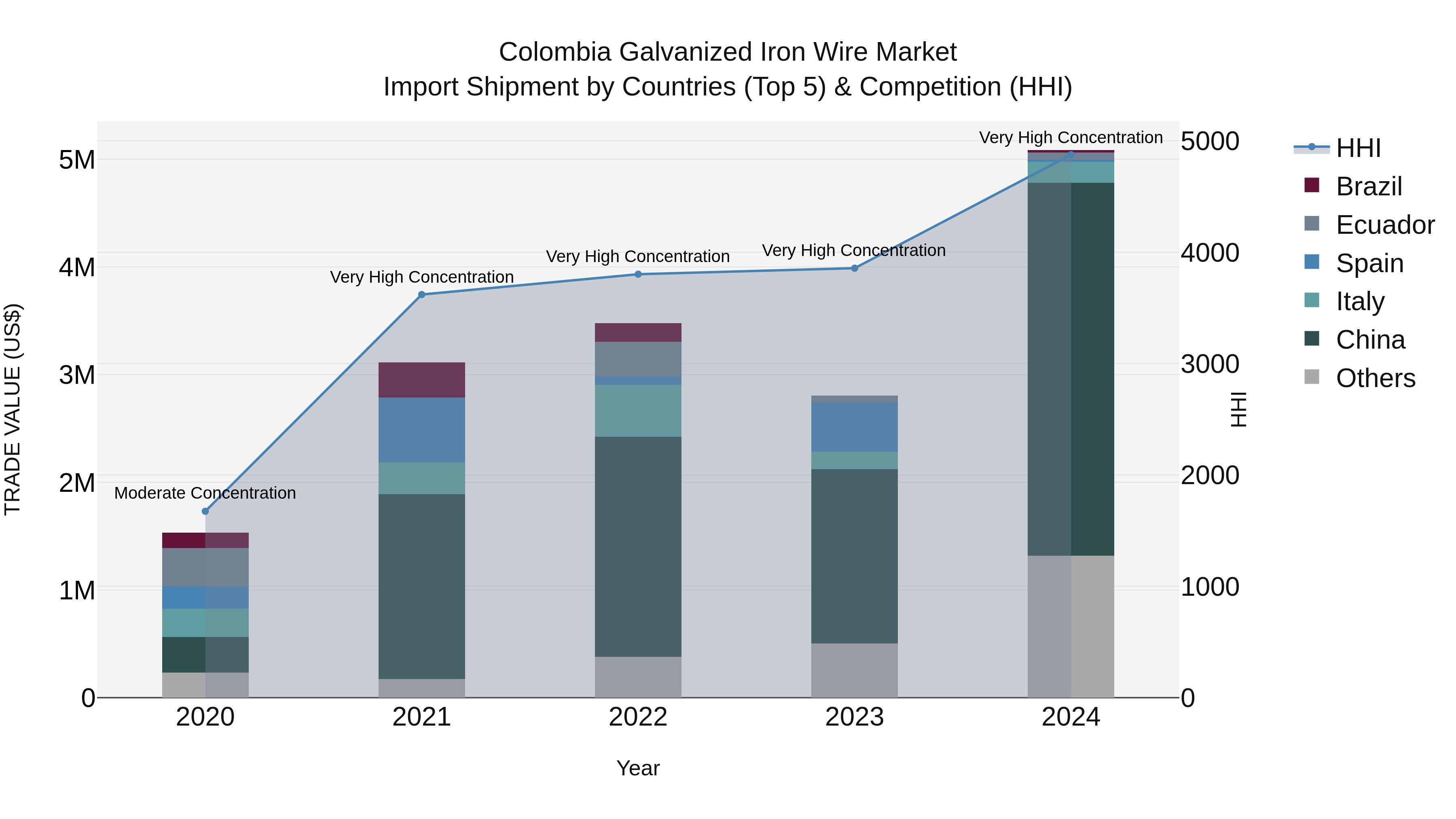 Colombia Galvanized Iron Wire Market: Top 5 Importing Countries and Market Competition (HHI) Analysis