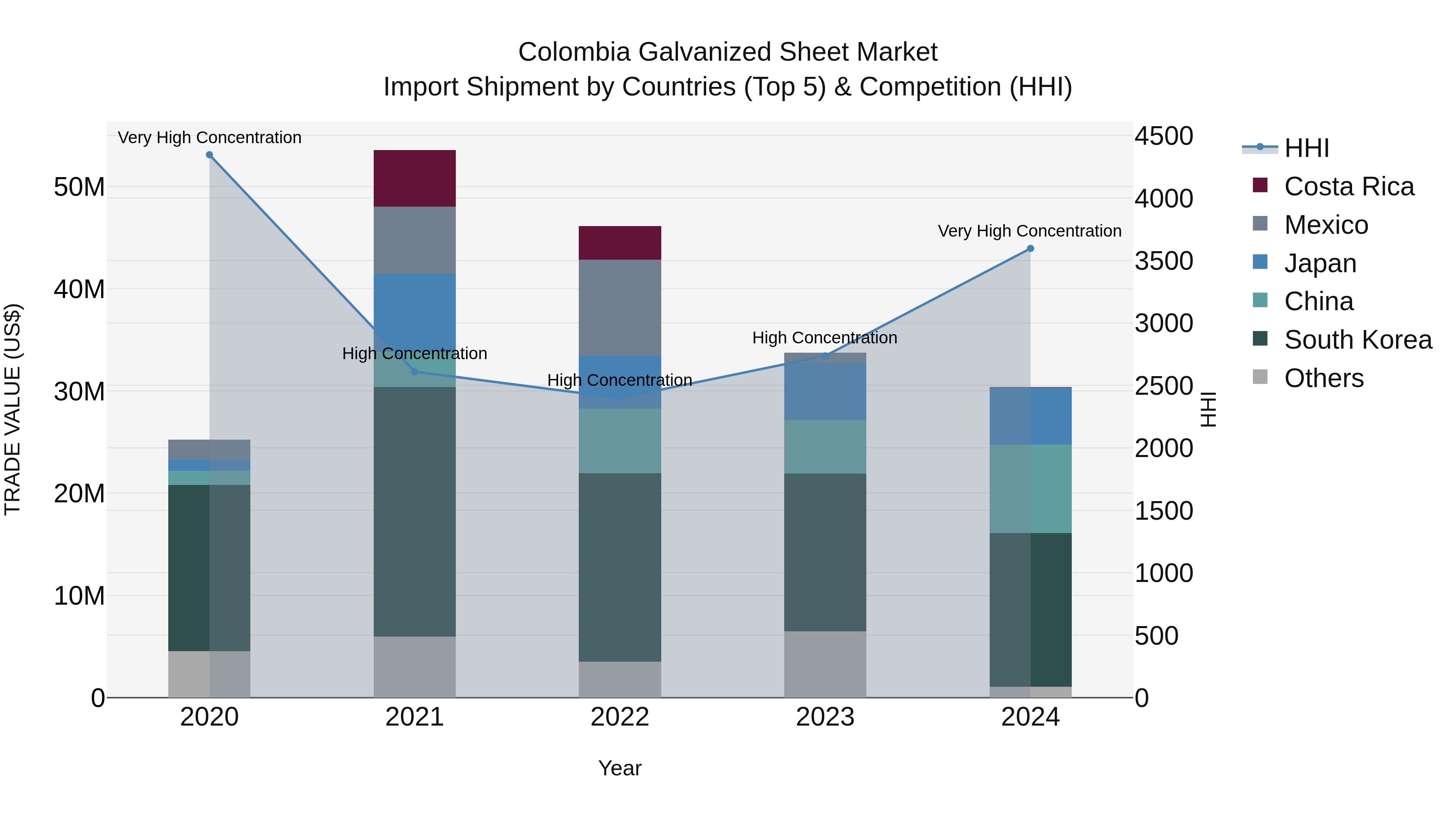 Colombia Galvanized Sheet Market: Top 5 Importing Countries and Market Competition (HHI) Analysis