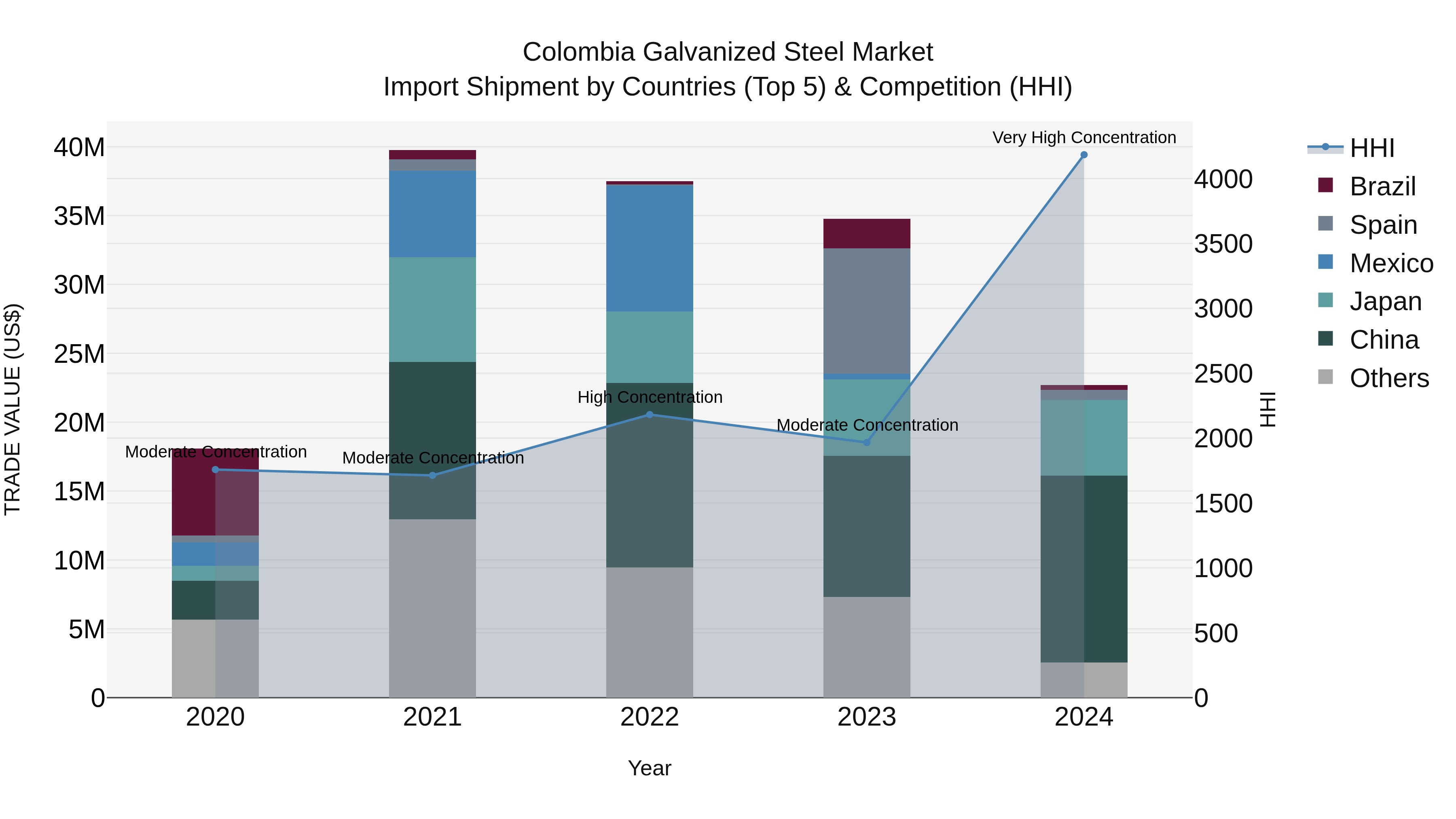 Colombia Galvanized Steel Market: Top 5 Importing Countries and Market Competition (HHI) Analysis