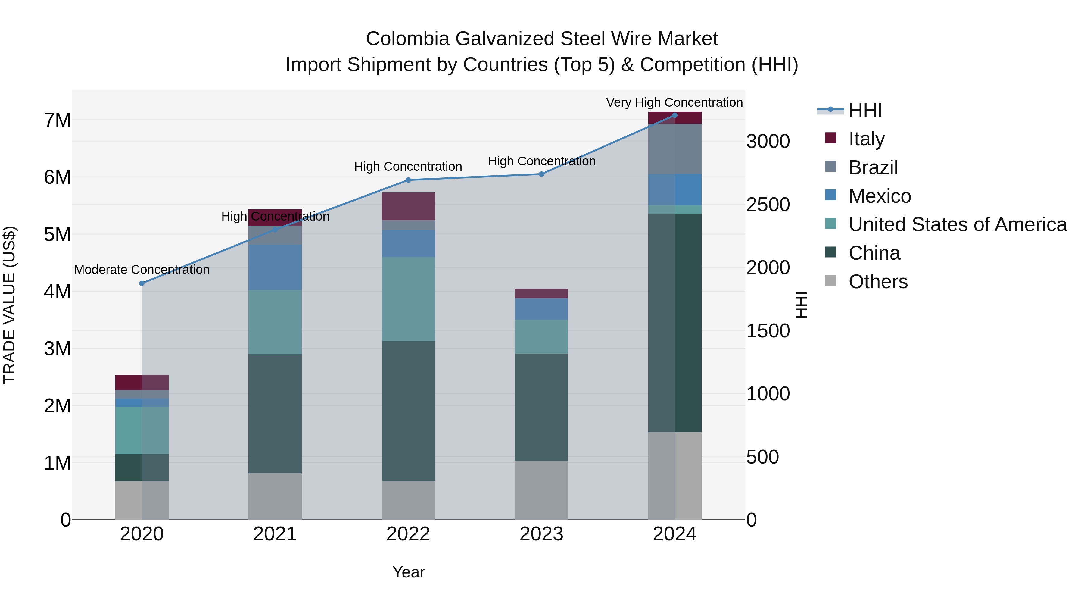 Colombia Galvanized Steel Wire Market: Top 5 Importing Countries and Market Competition (HHI) Analysis