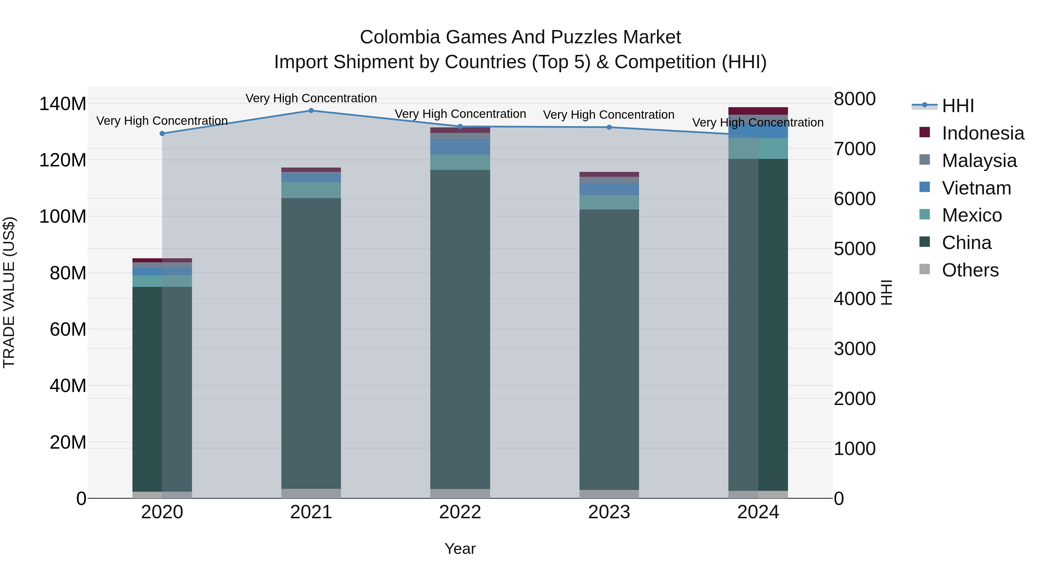 Colombia Games and Puzzles Market: Top 5 Importing Countries and Market Competition (HHI) Analysis