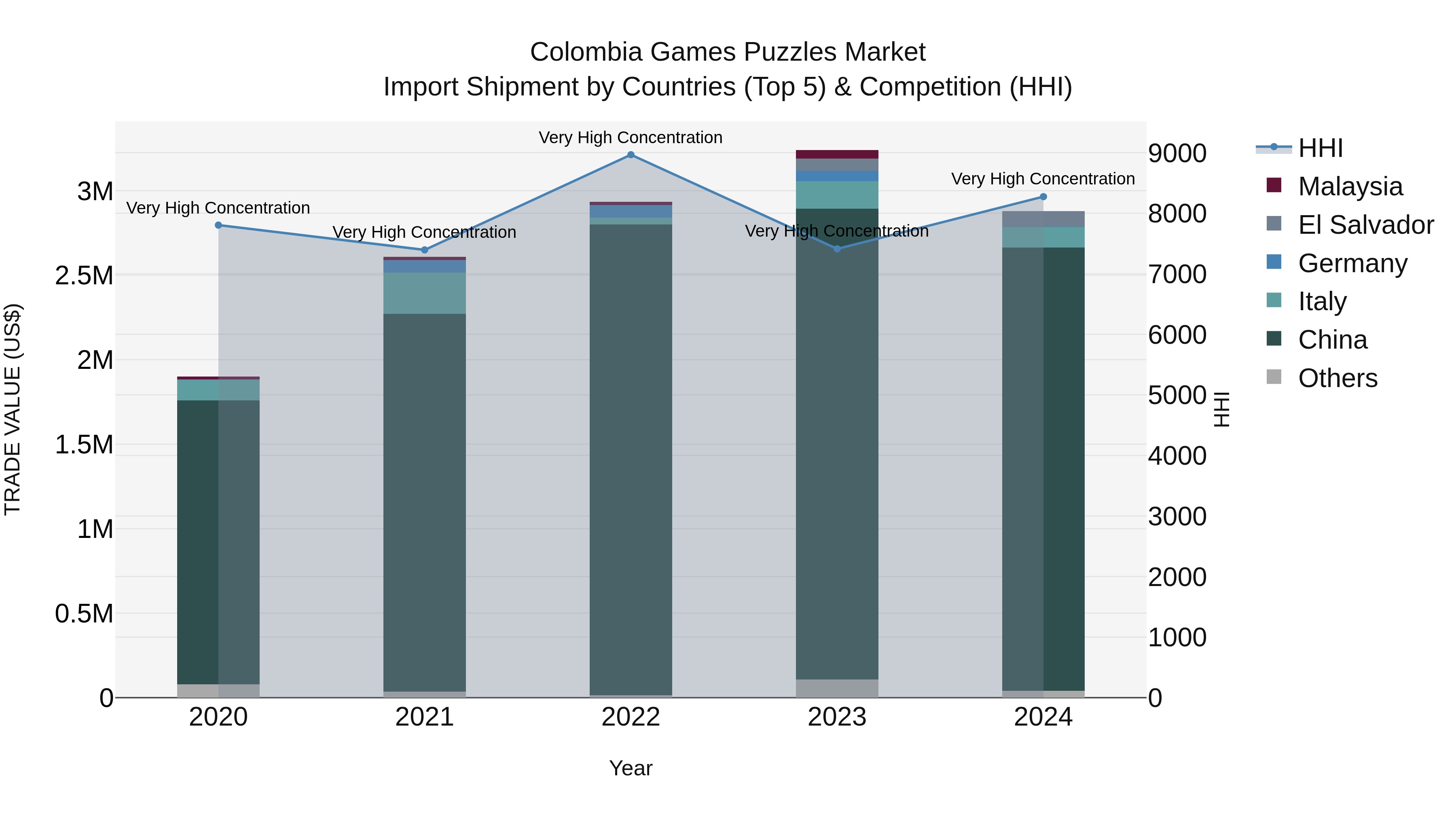 Colombia Games Puzzles Market: Top 5 Importing Countries and Market Competition (HHI) Analysis