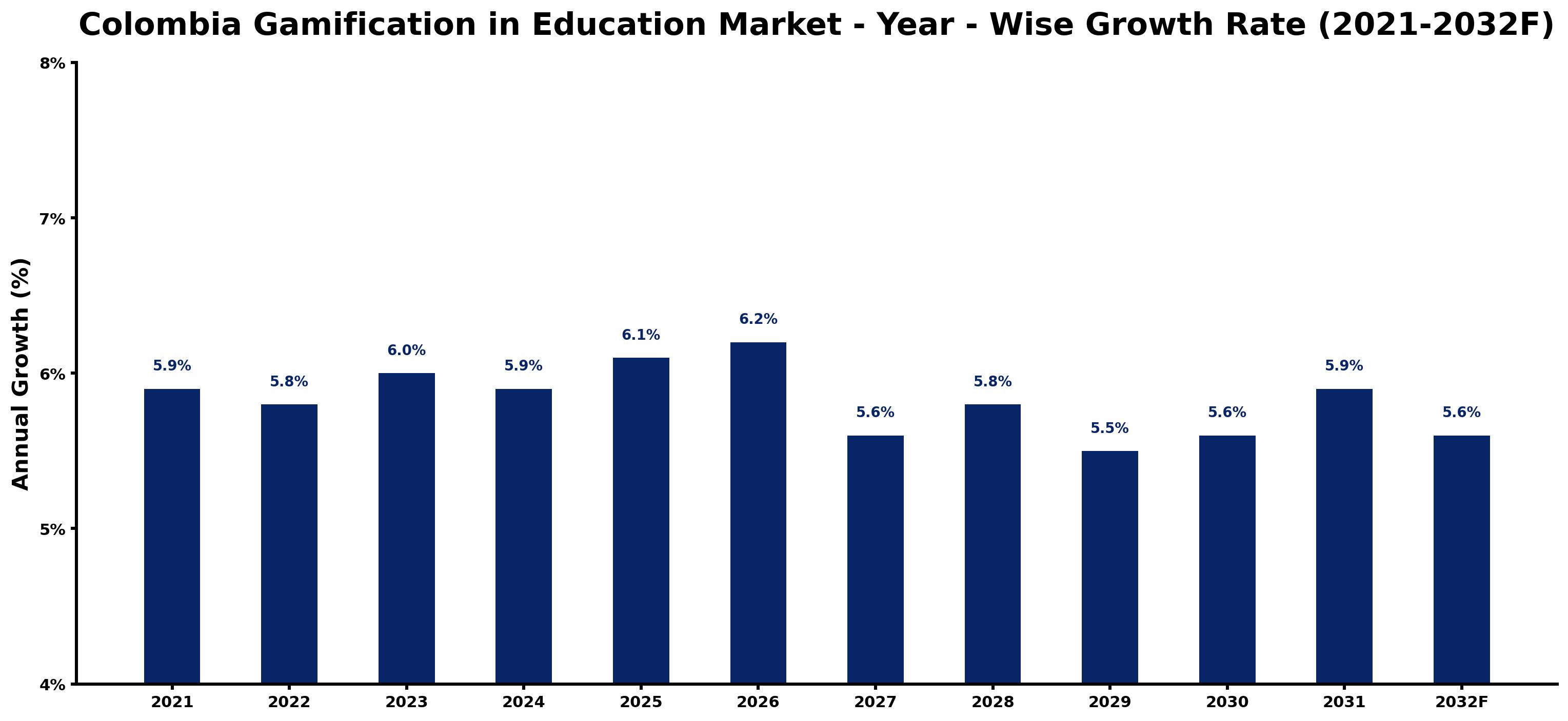 Colombia Gamification in Education Market Year-wise Growth Rate and Key Drivers