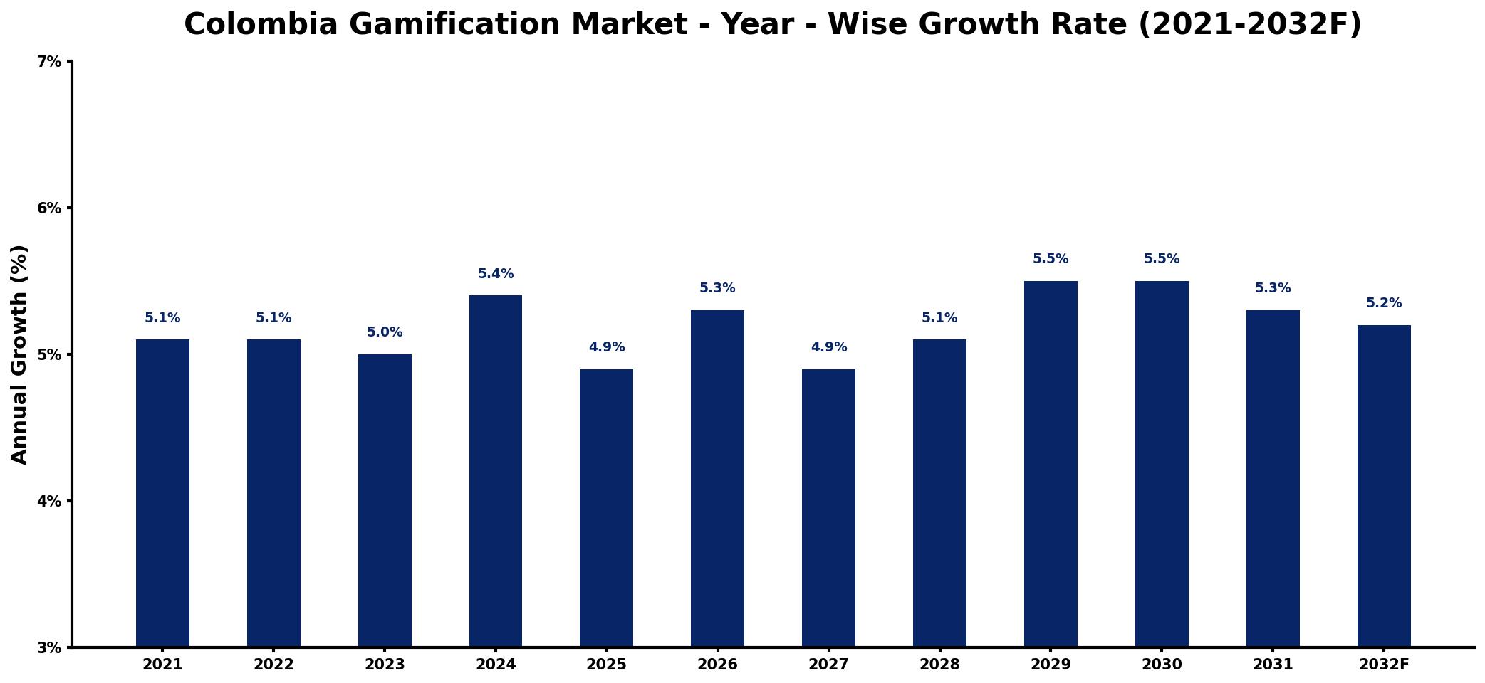 Colombia Gamification Market Year-wise Growth Rate and Key Drivers
