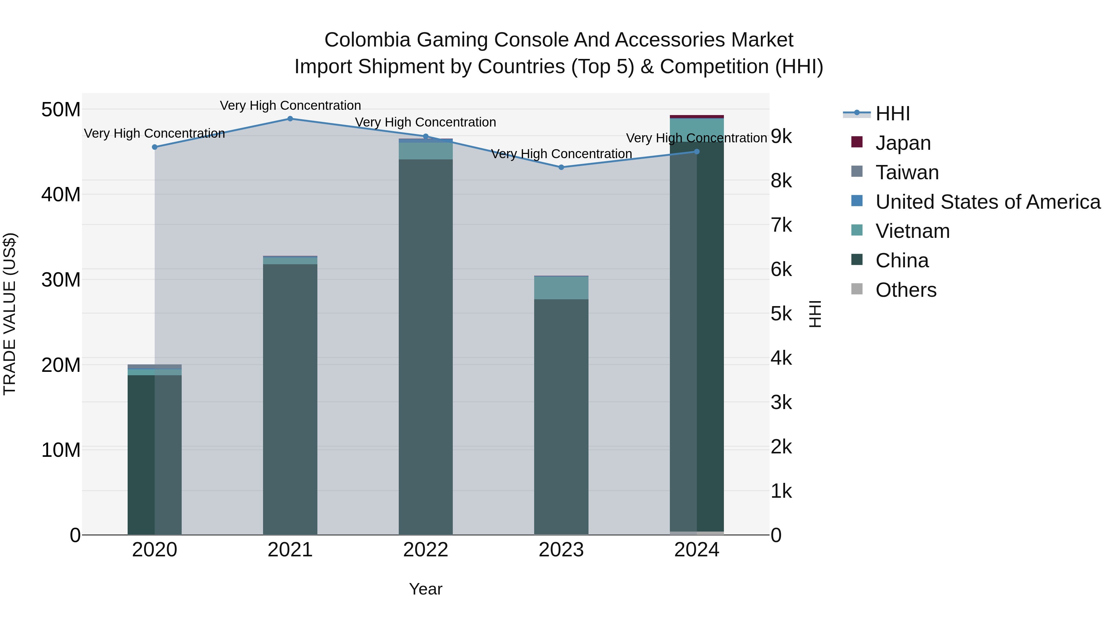 Colombia Gaming Console and Accessories Market: Top 5 Importing Countries and Market Competition (HHI) Analysis