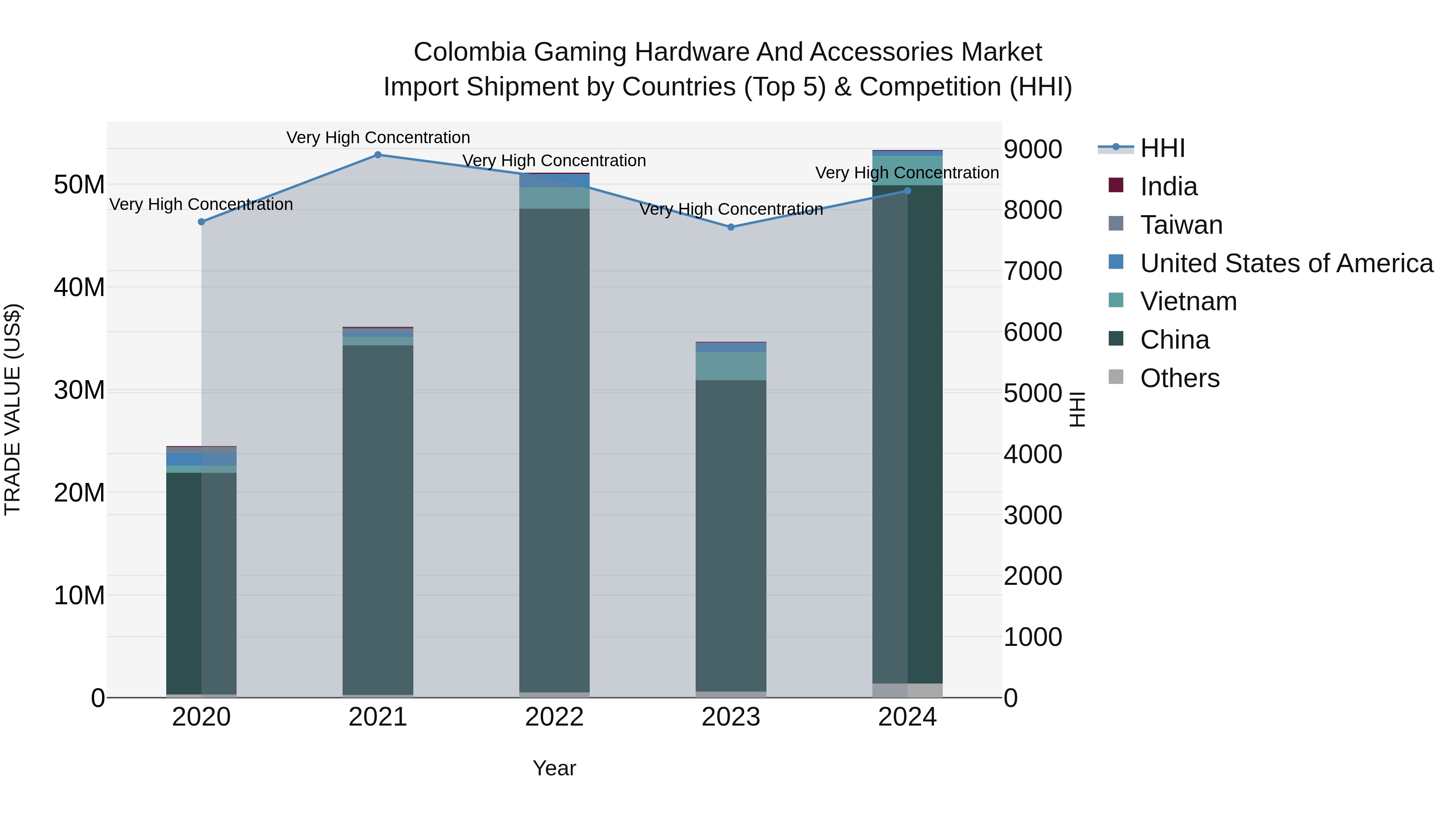 Colombia Gaming Hardware and Accessories Market: Top 5 Importing Countries and Market Competition (HHI) Analysis