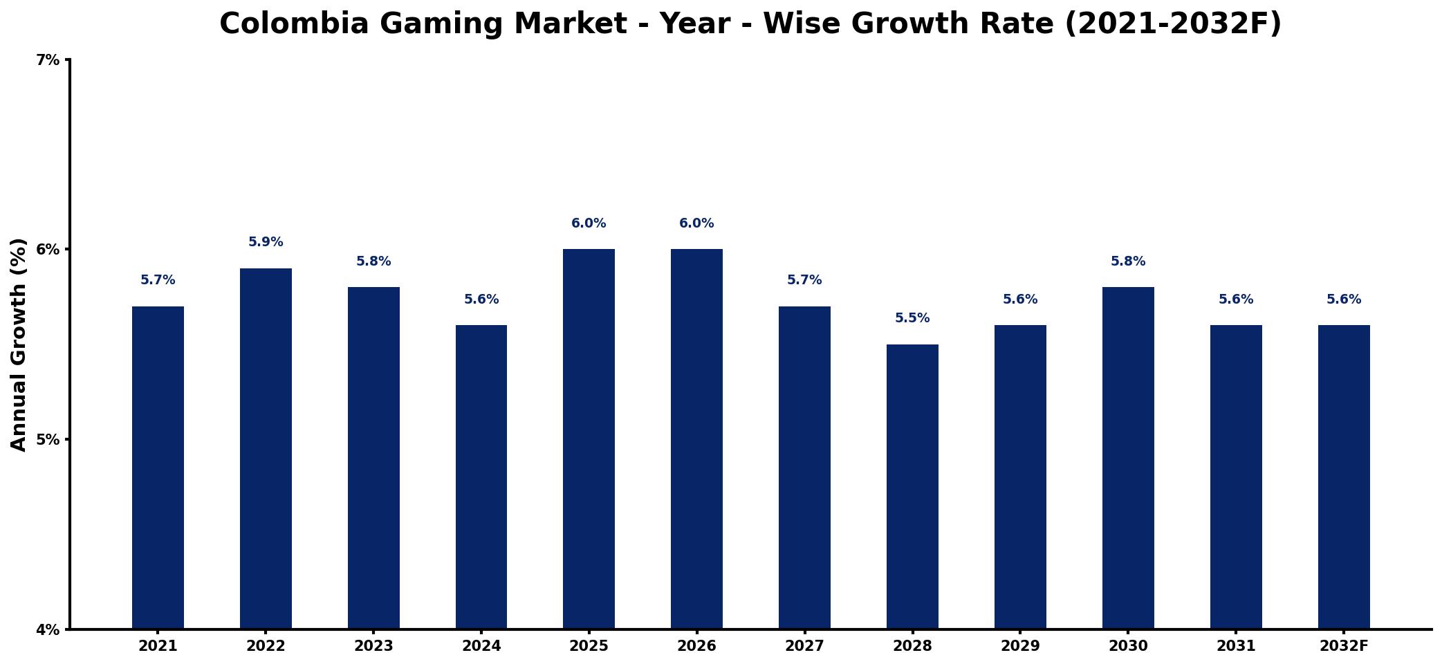 Colombia Gaming Market Year-wise Growth Rate and Key Drivers