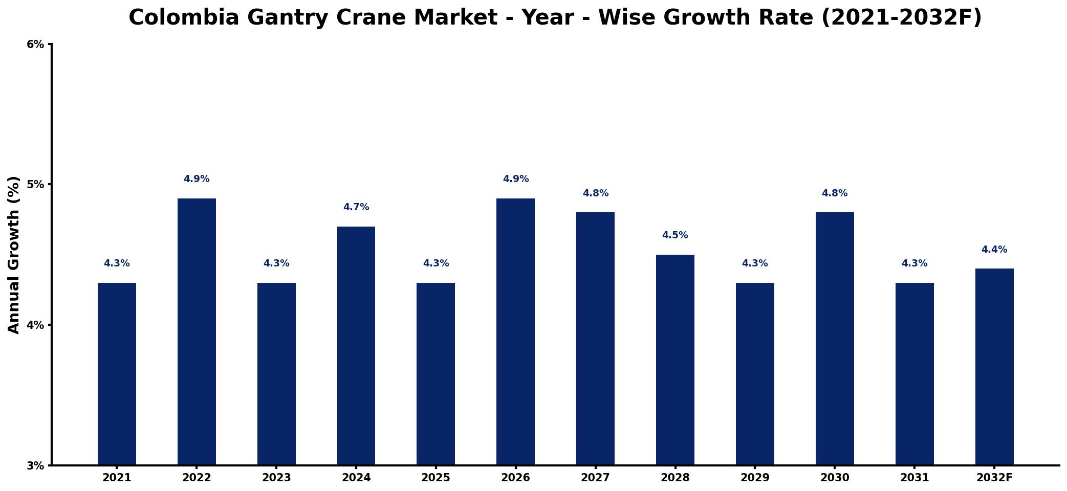 Colombia Gantry Crane Market Year-wise Growth Rate and Key Drivers