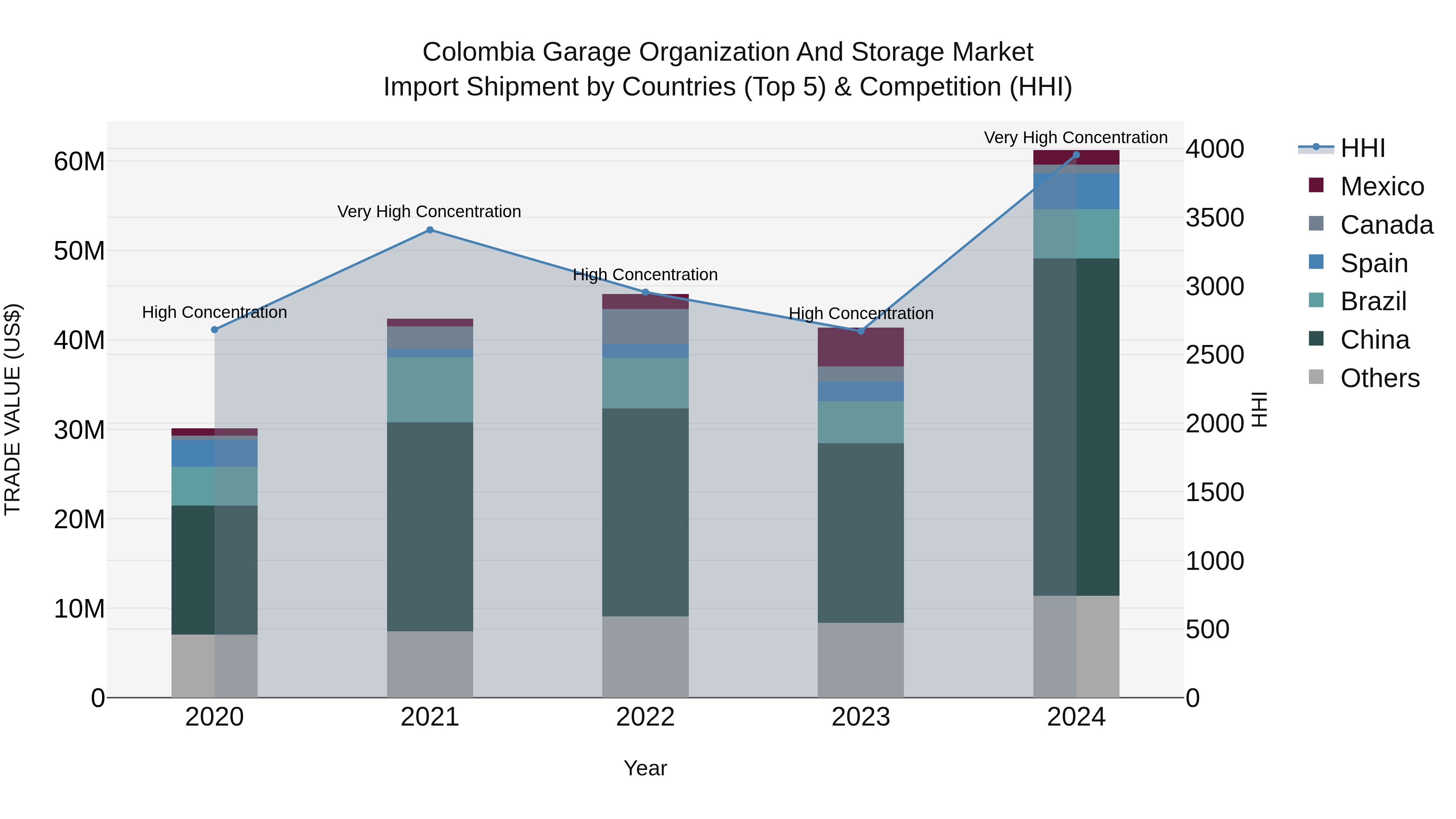 Colombia Garage Organization and Storage Market: Top 5 Importing Countries and Market Competition (HHI) Analysis