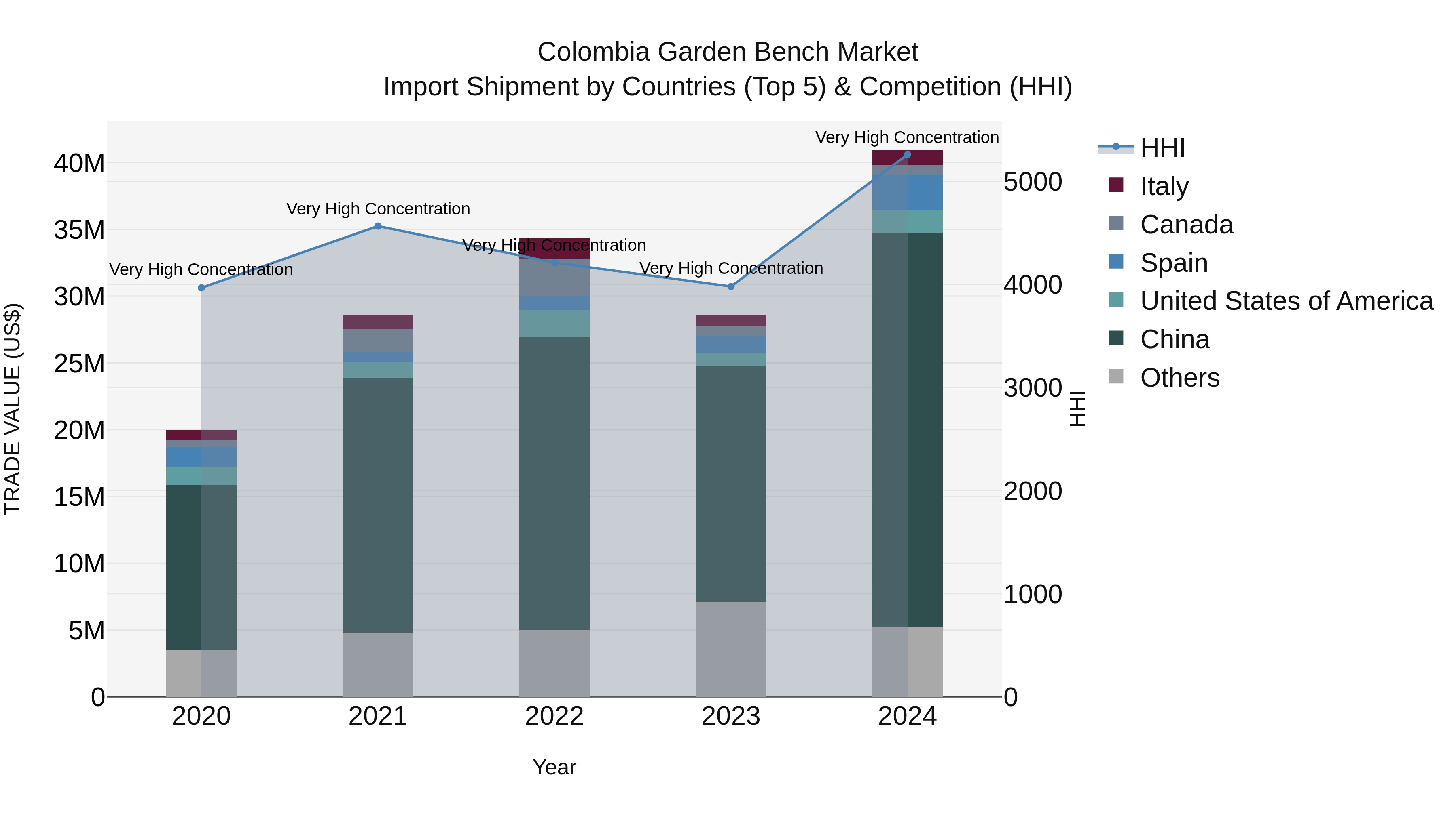 Colombia Garden Bench Market: Top 5 Importing Countries and Market Competition (HHI) Analysis