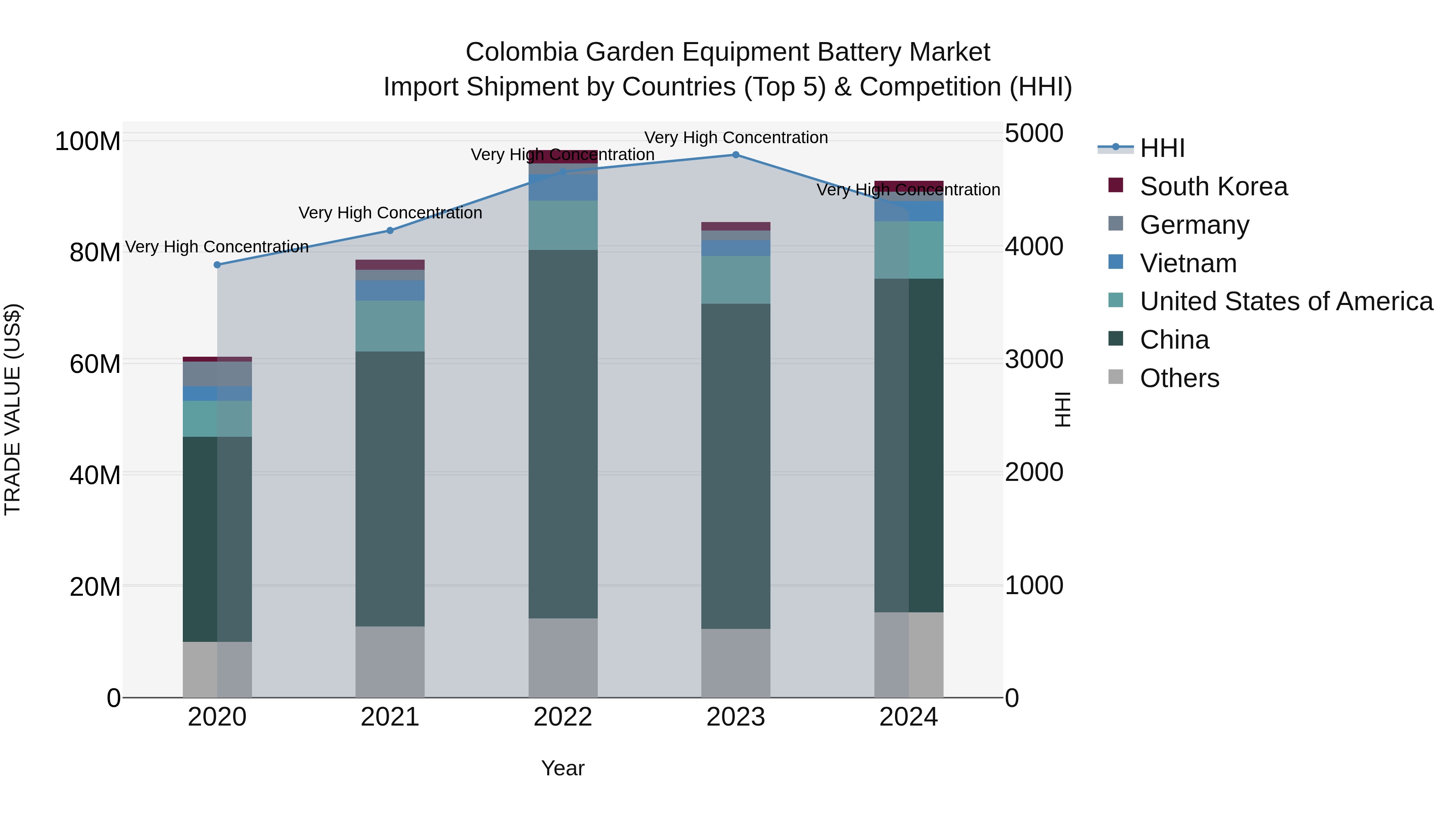 Colombia Garden Equipment Battery Market: Top 5 Importing Countries and Market Competition (HHI) Analysis