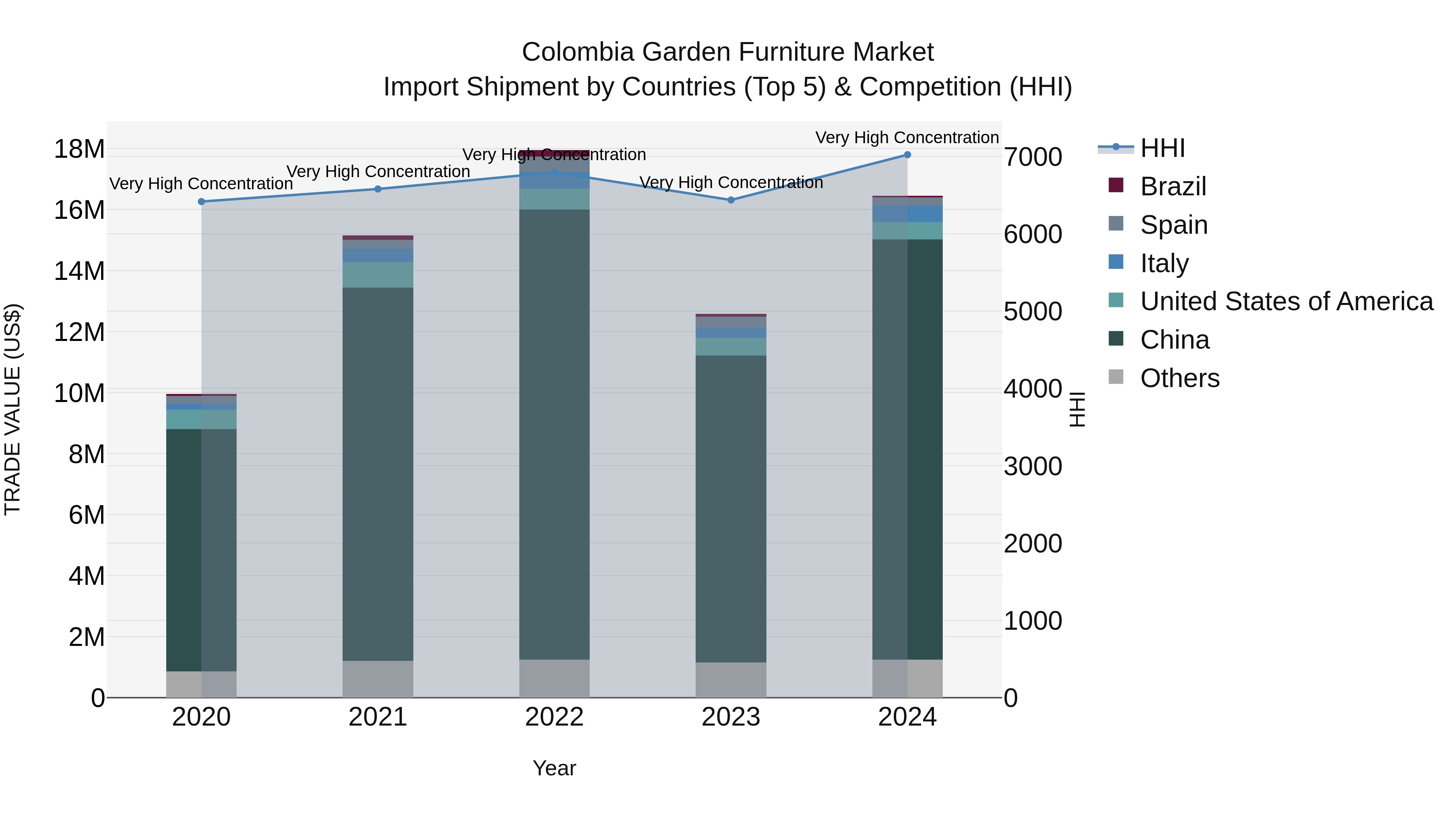 Colombia Garden Furniture Market: Top 5 Importing Countries and Market Competition (HHI) Analysis