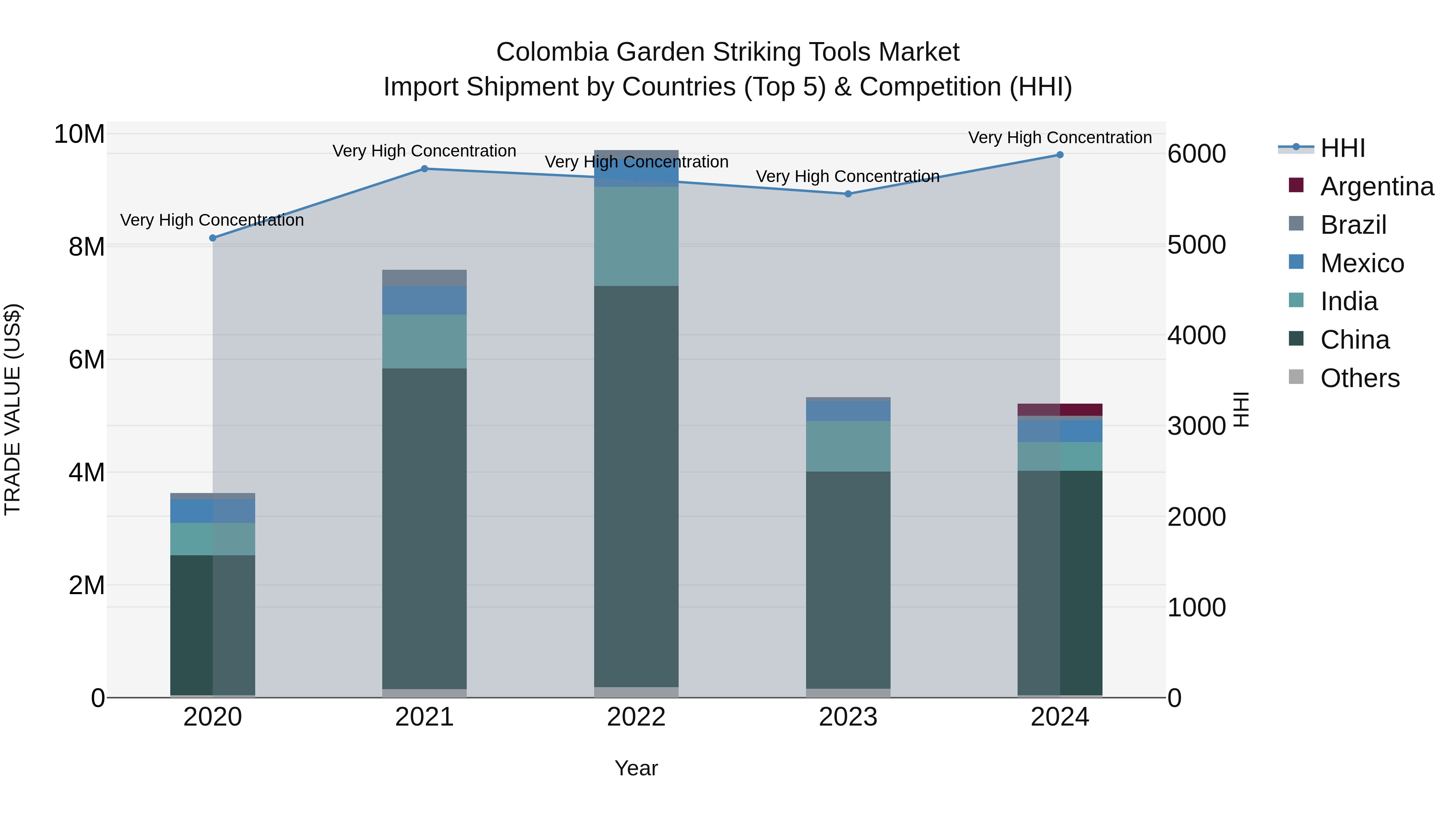 Colombia Garden Striking Tools Market: Top 5 Importing Countries and Market Competition (HHI) Analysis