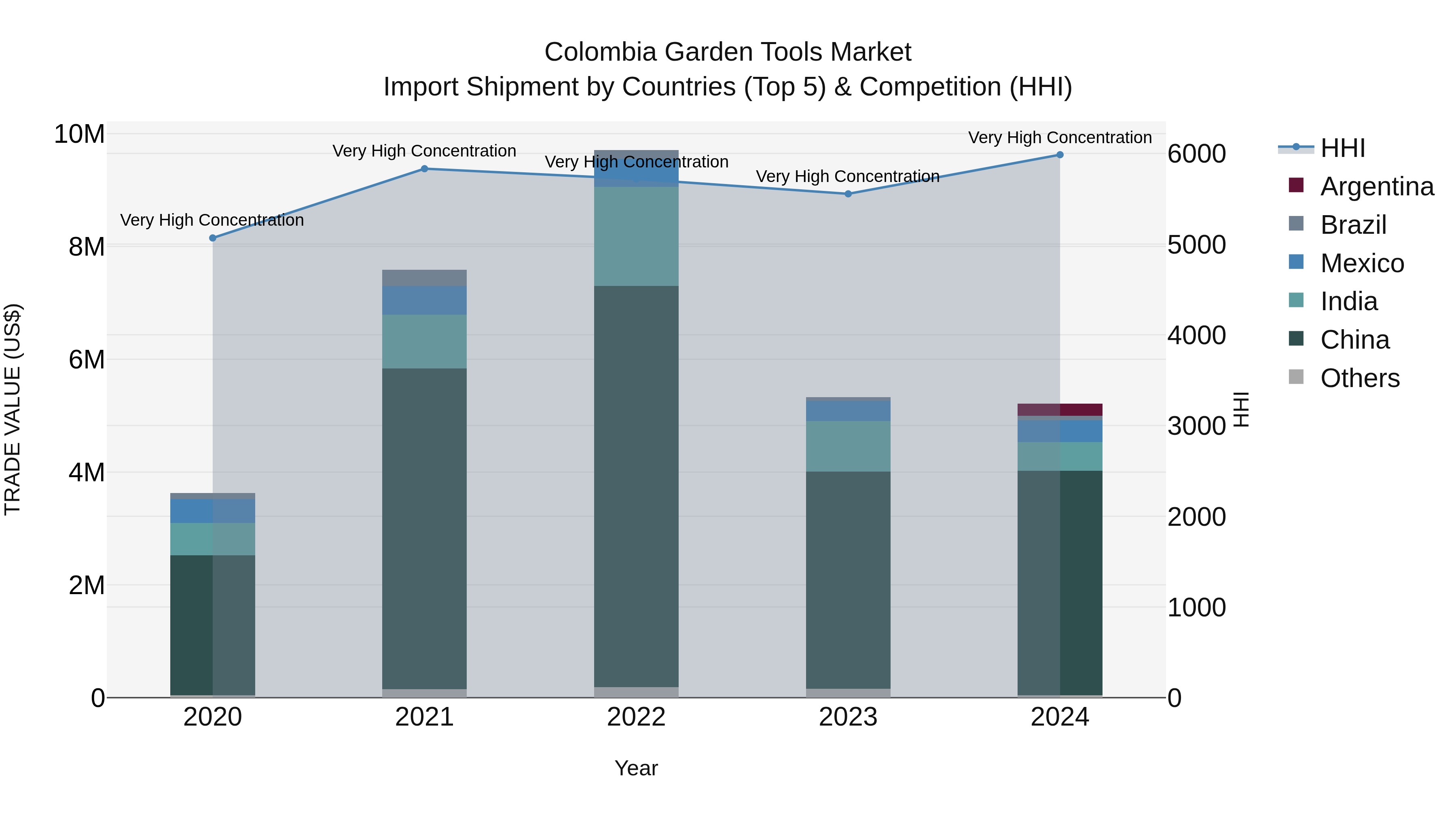 Colombia Garden Tools Market: Top 5 Importing Countries and Market Competition (HHI) Analysis