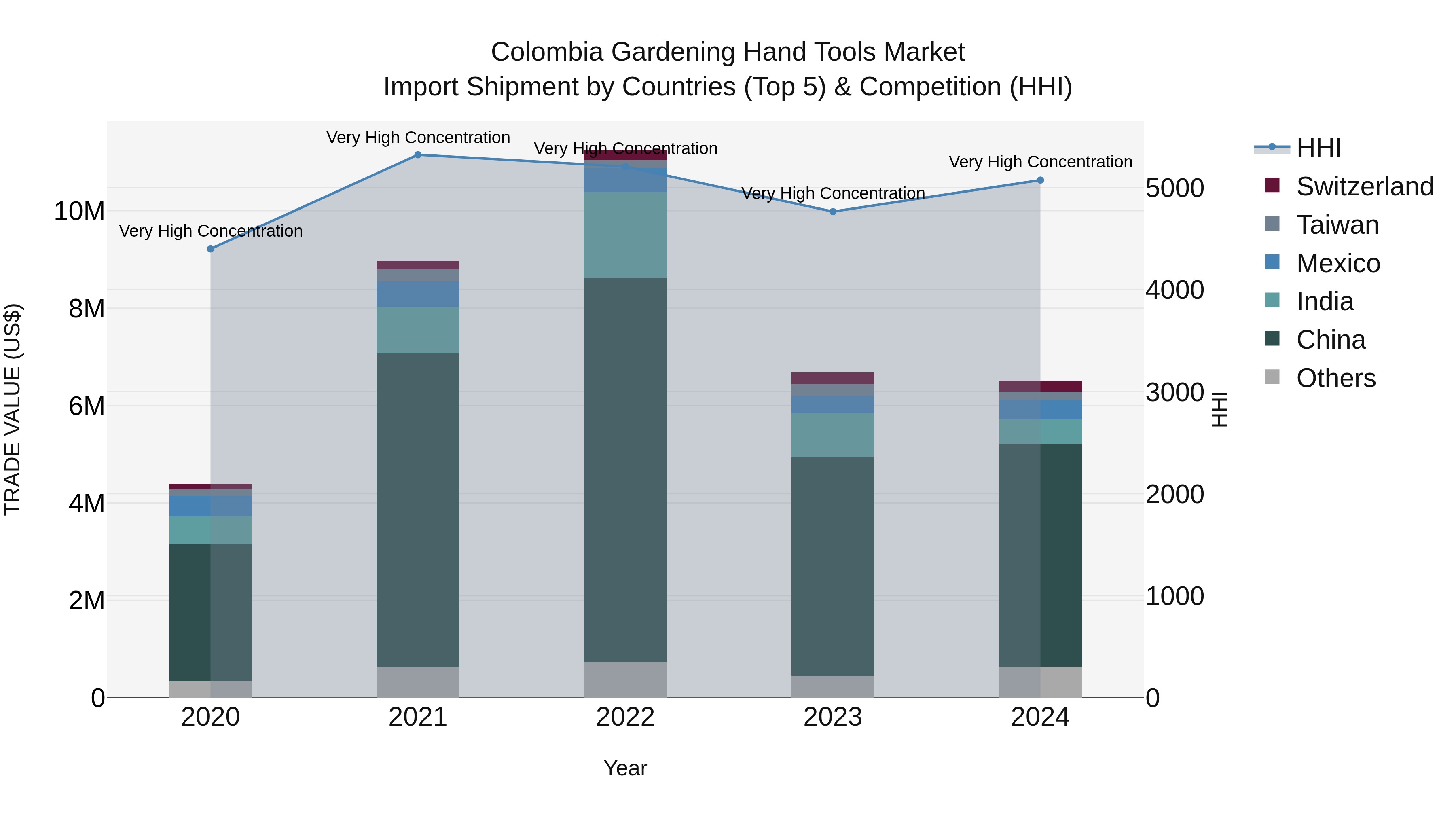 Colombia Gardening Hand Tools Market: Top 5 Importing Countries and Market Competition (HHI) Analysis