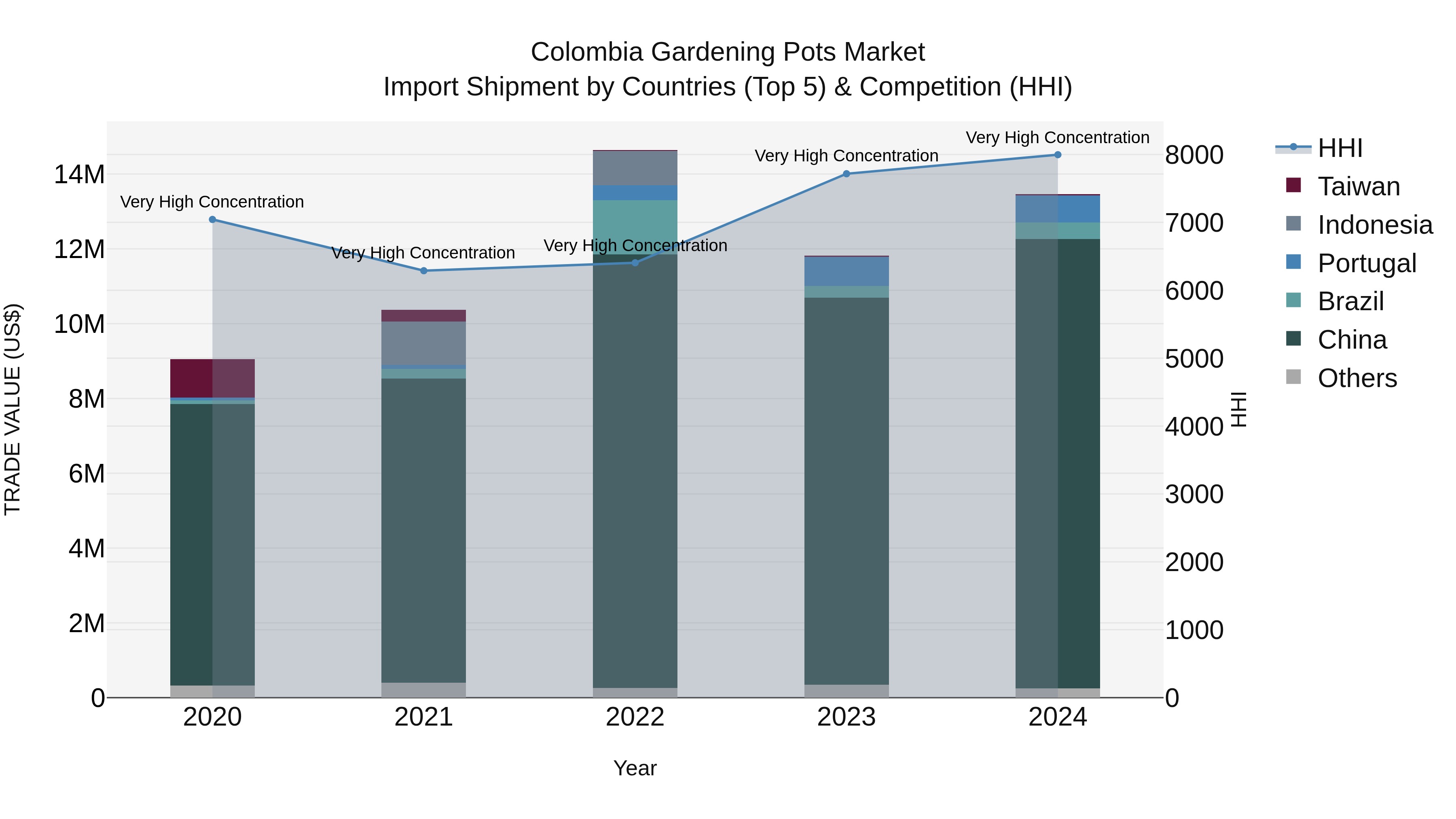 Colombia Gardening Pots Market: Top 5 Importing Countries and Market Competition (HHI) Analysis