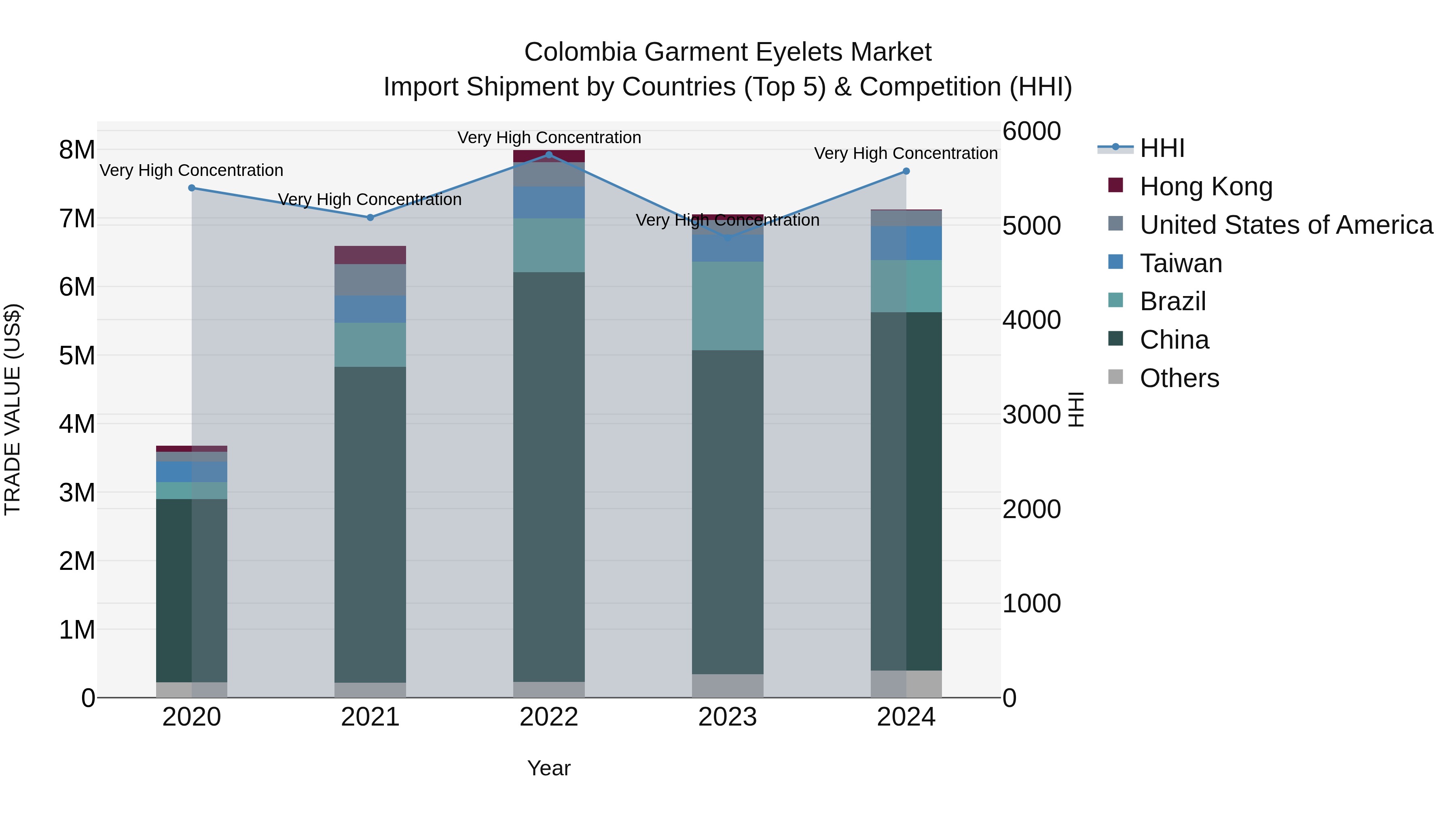 Colombia Garment Eyelets Market: Top 5 Importing Countries and Market Competition (HHI) Analysis